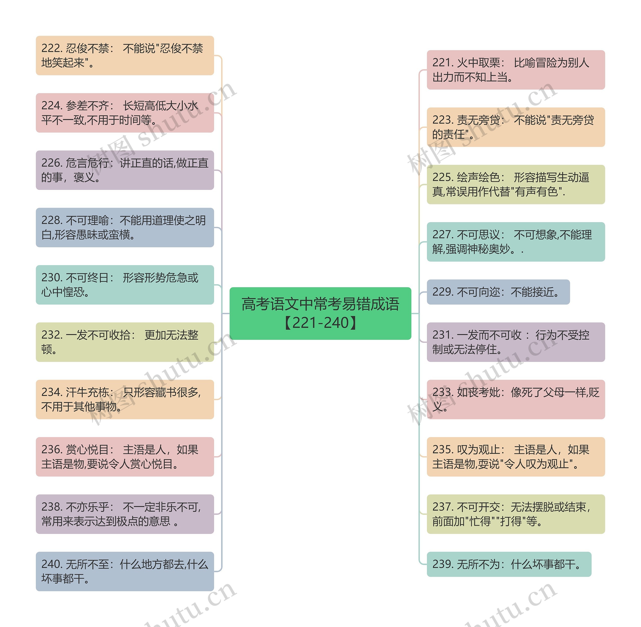 高考语文中常考易错成语【221-240】思维导图