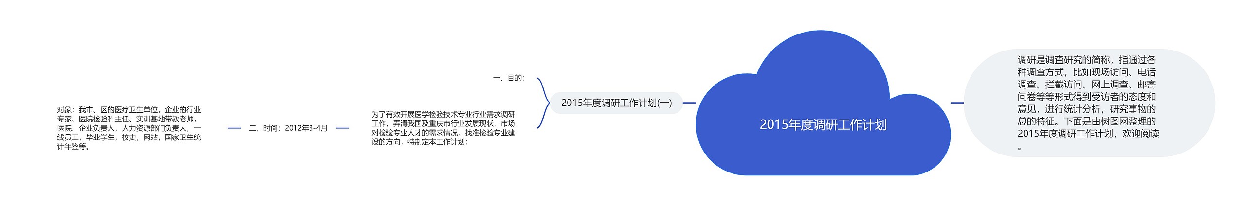 2015年度调研工作计划思维导图