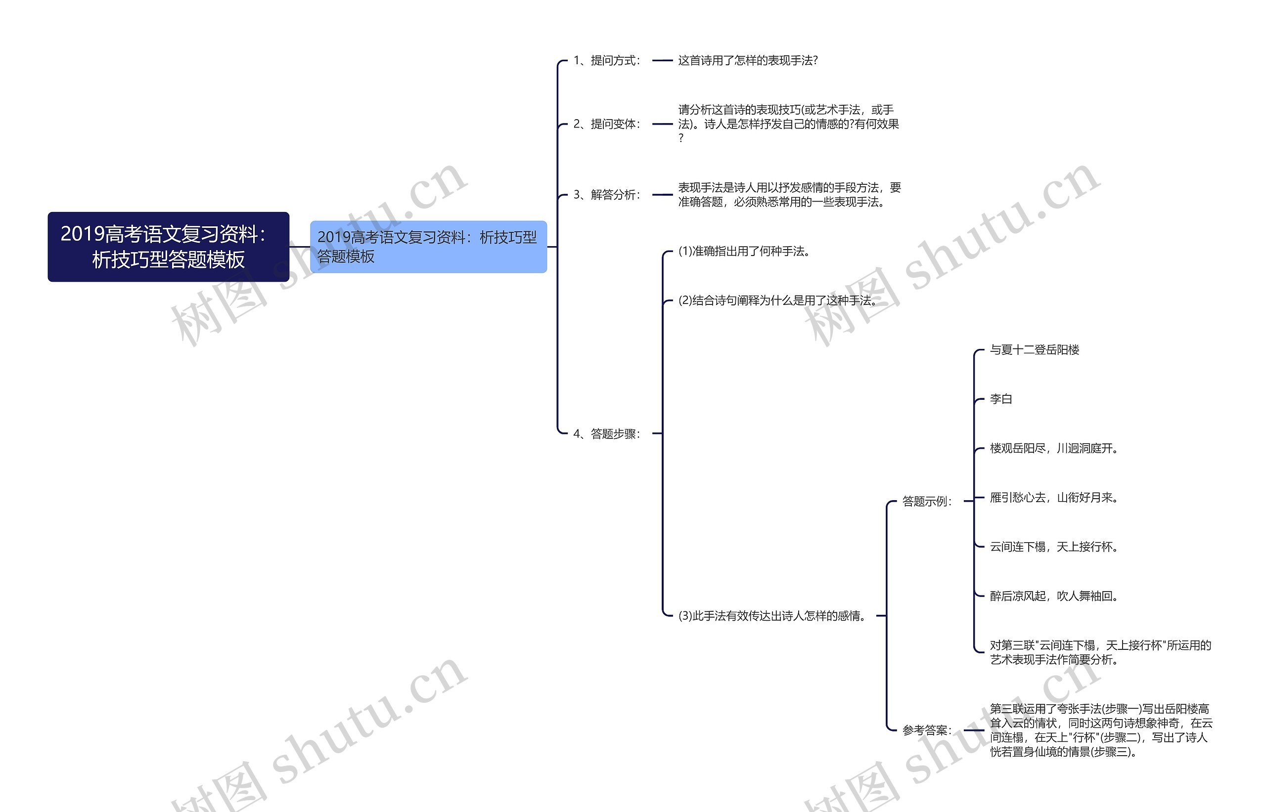 2019高考语文复习资料：析技巧型答题思维导图
