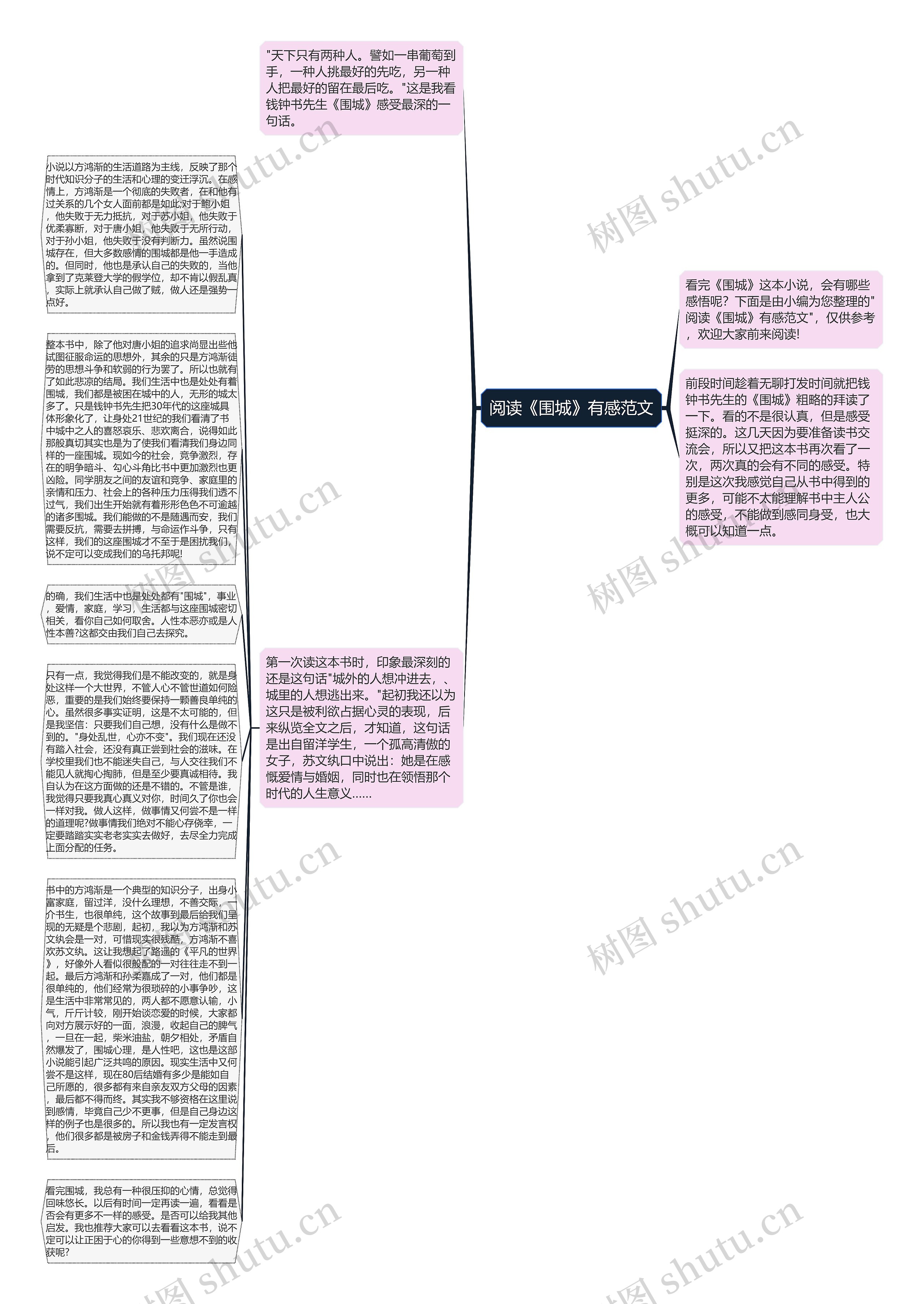 阅读《围城》有感范文思维导图