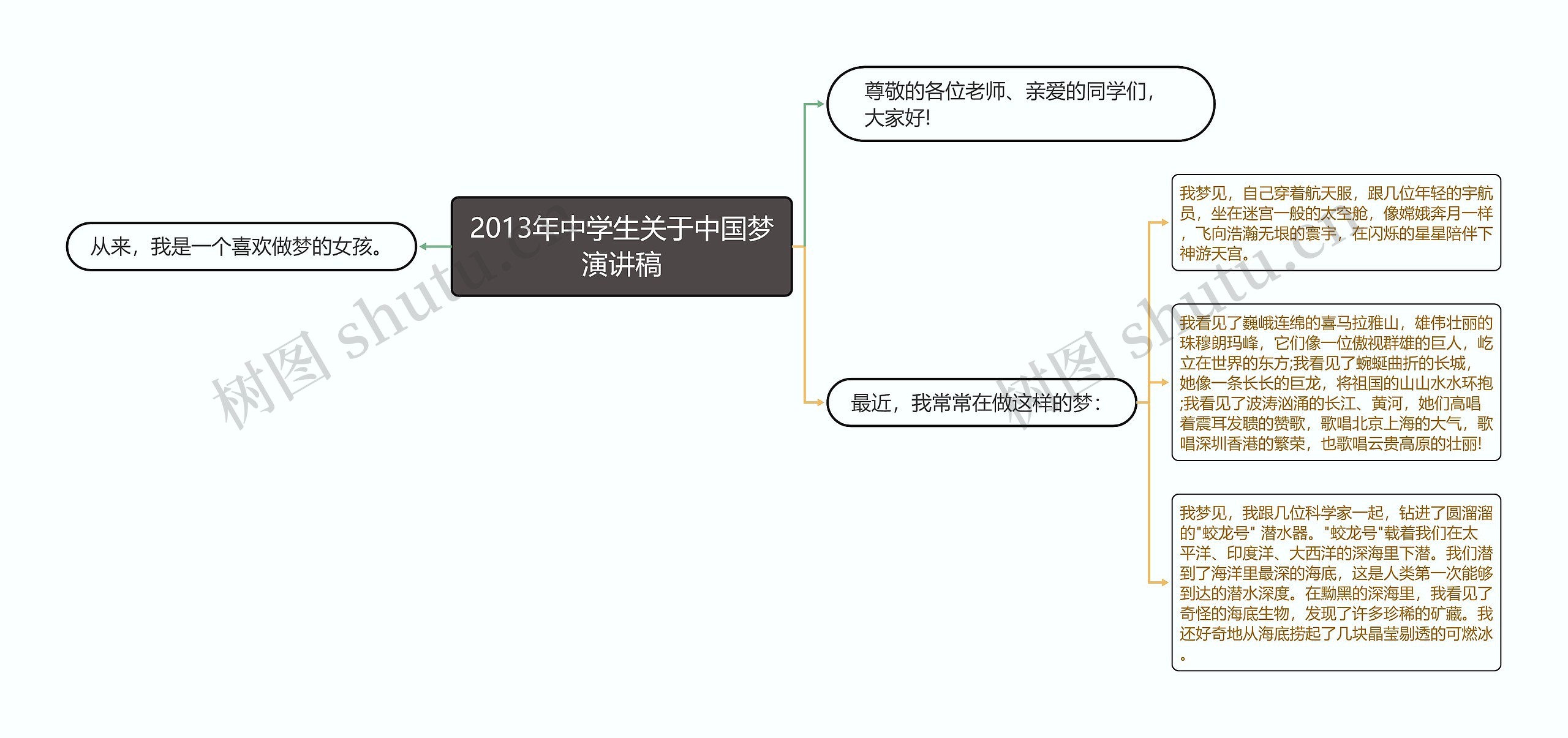 2013年中学生关于中国梦演讲稿思维导图