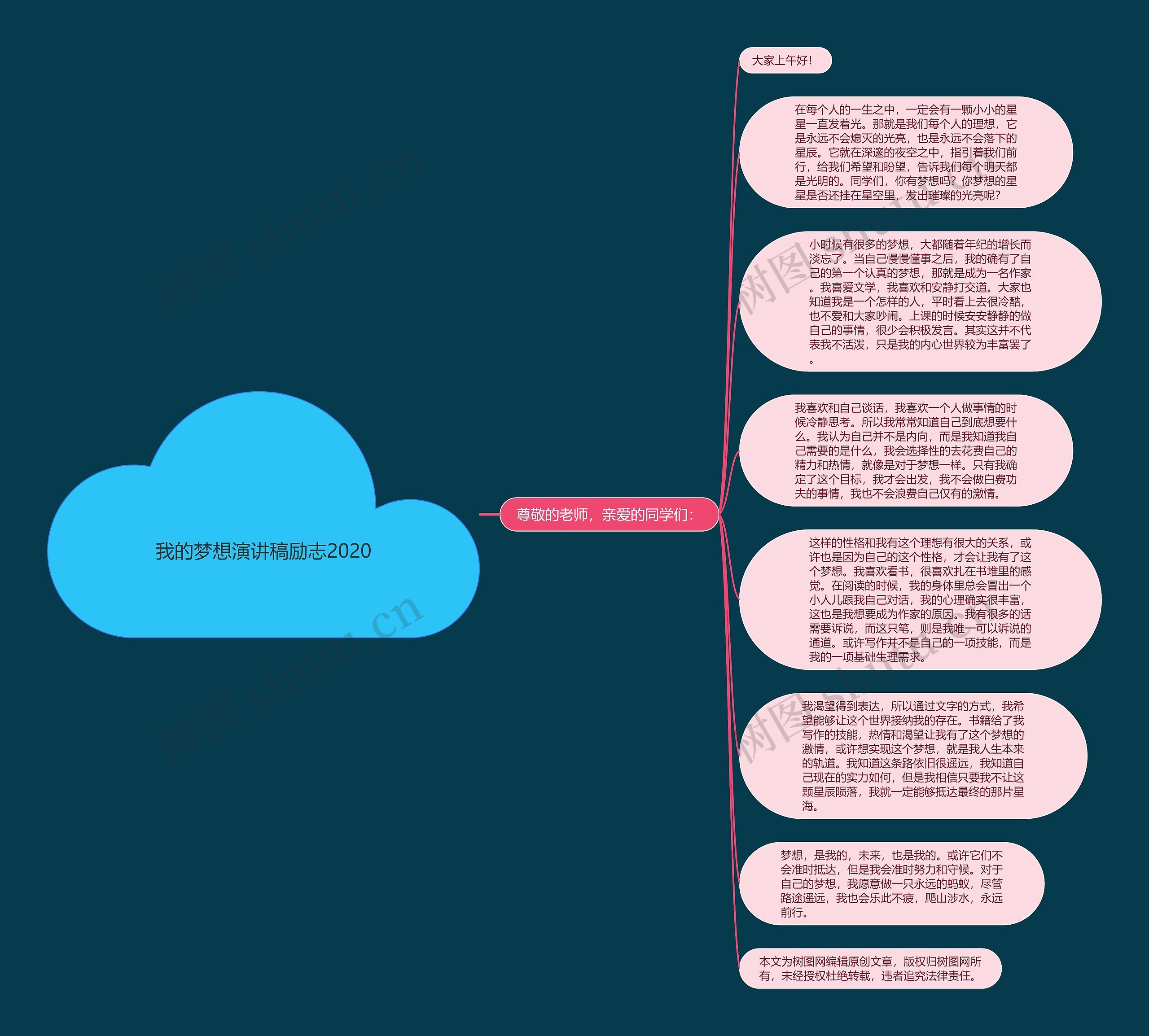 我的梦想演讲稿励志2020思维导图