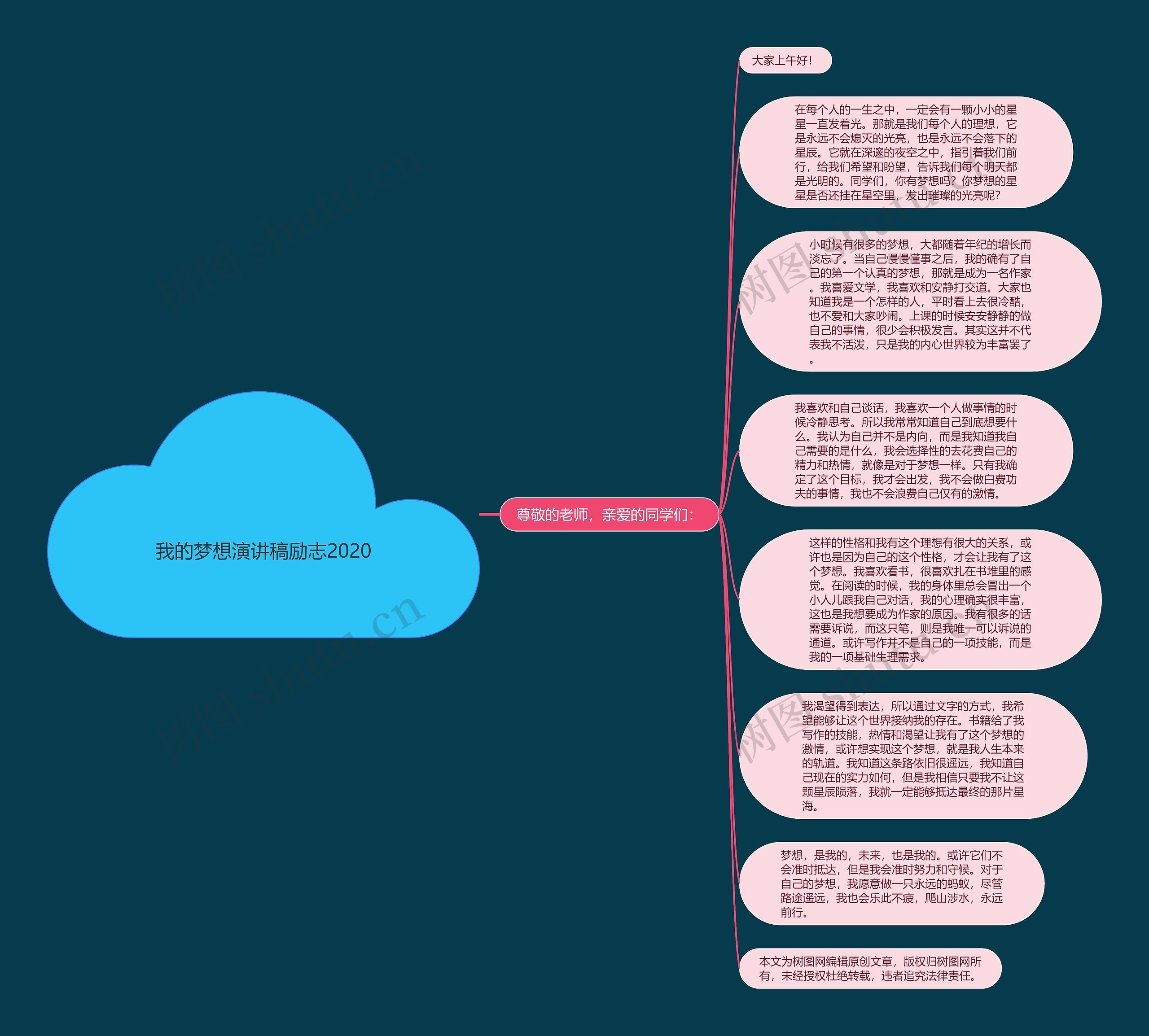 我的梦想演讲稿励志2020思维导图高清图 我的梦想演讲稿励志2020思维导图