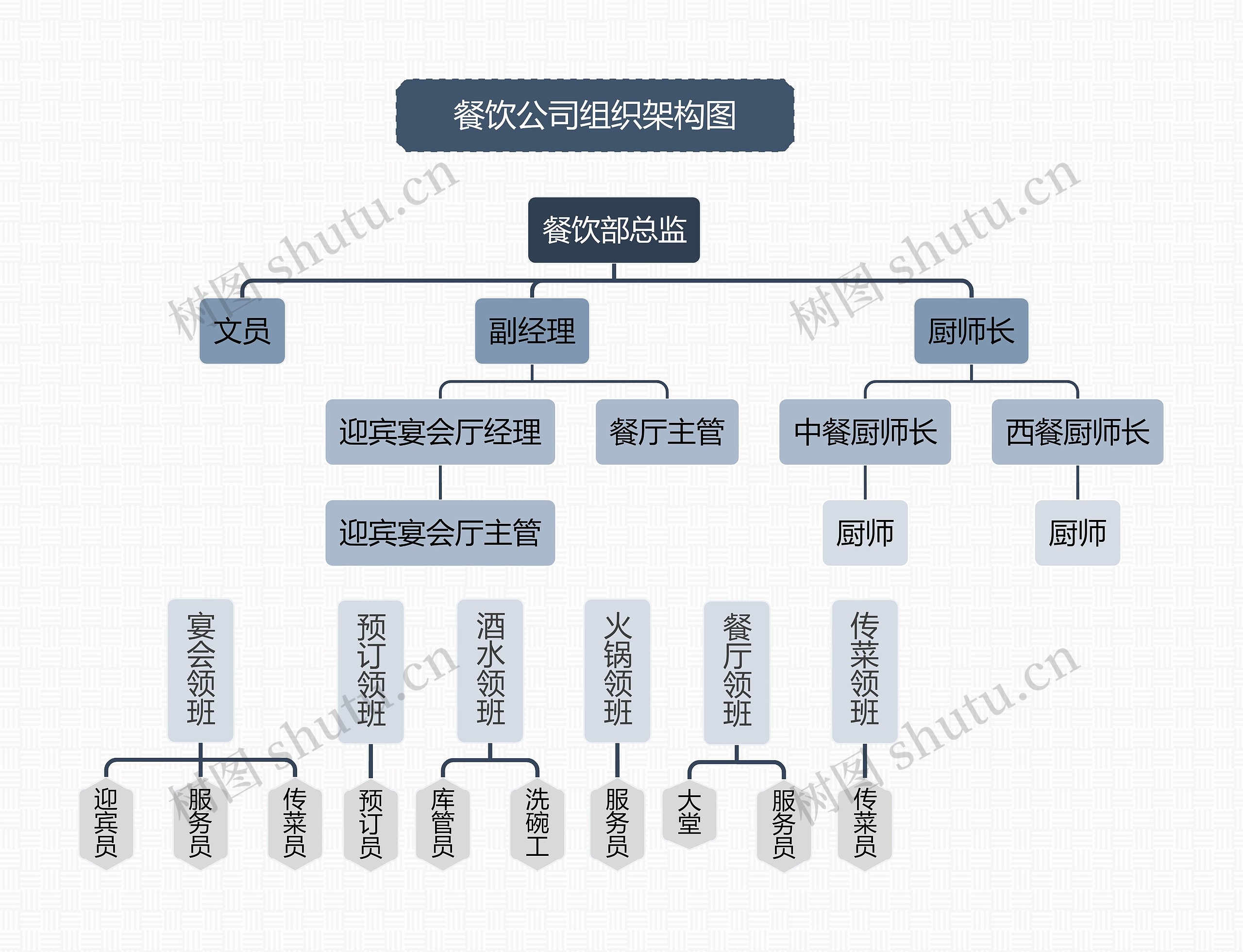 《餐饮公司组织架构图》