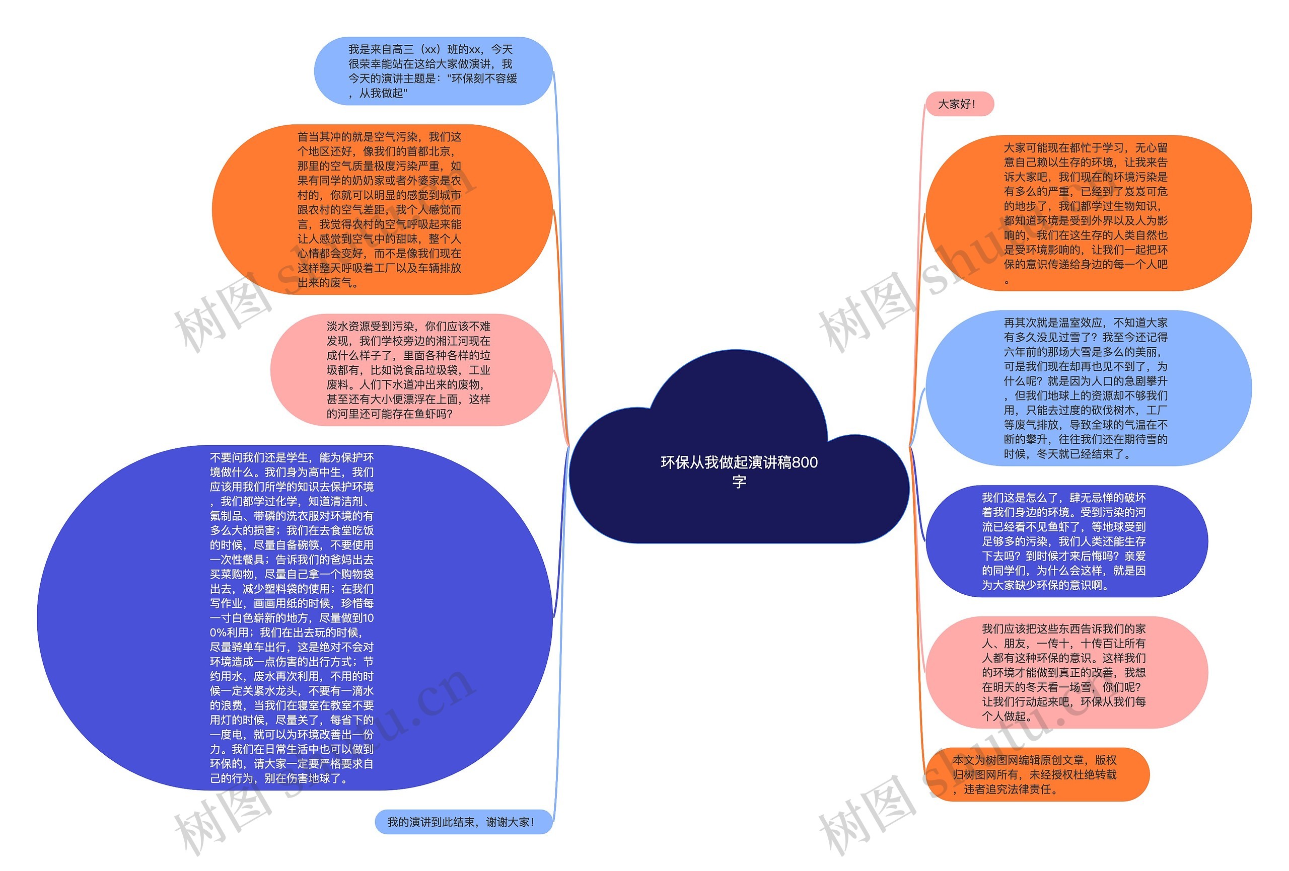 环保从我做起演讲稿800字思维导图