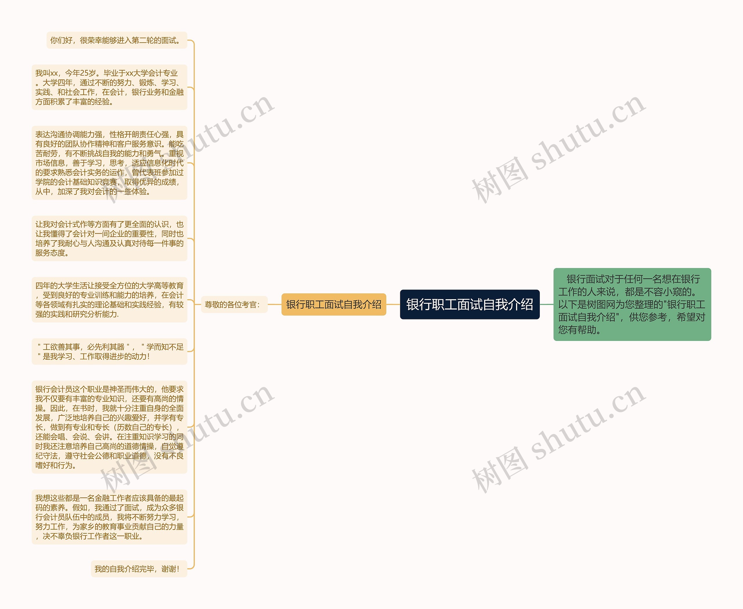 银行职工面试自我介绍思维导图