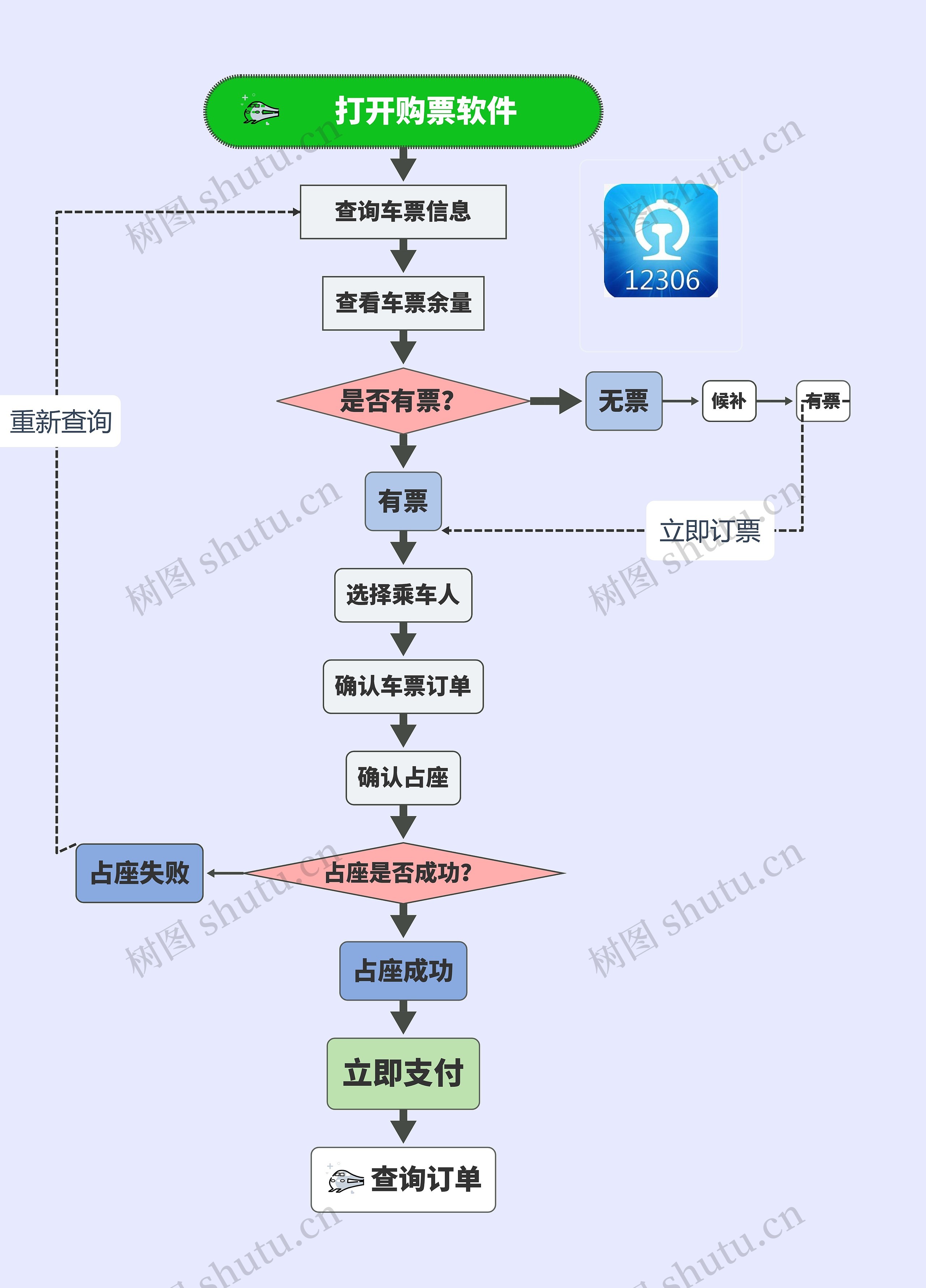 高铁购票流程思维导图