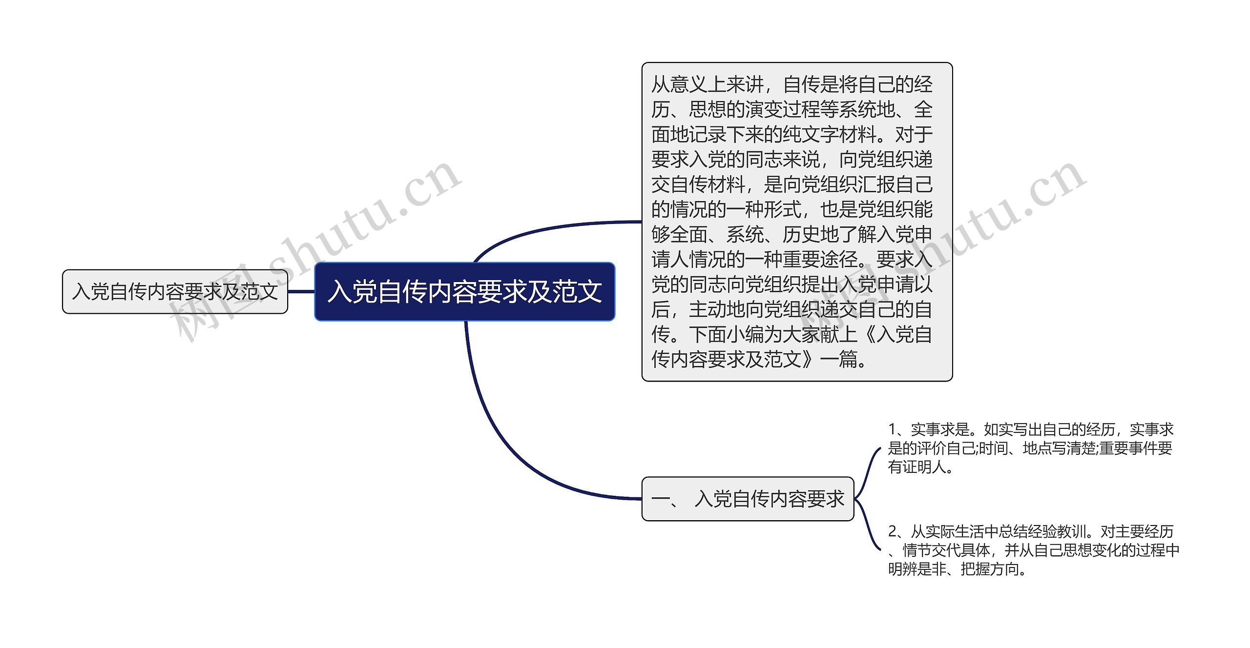 入党自传内容要求及范文思维导图