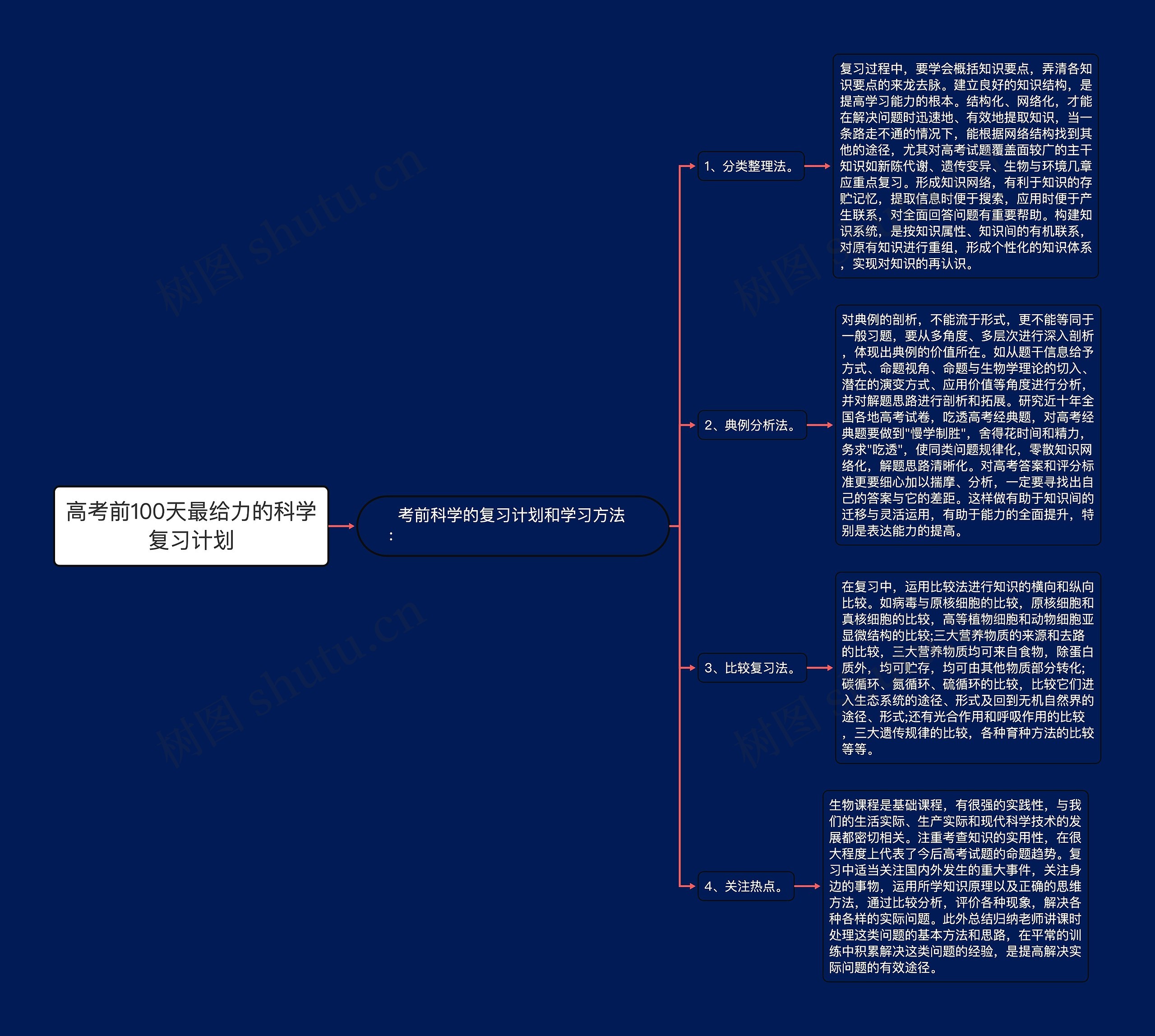 高考前100天最给力的科学复习计划思维导图