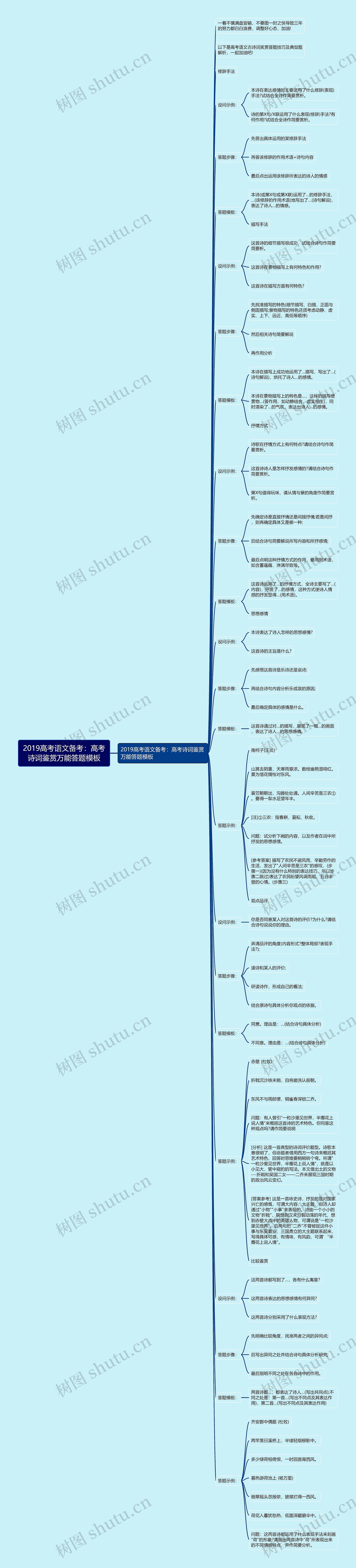 2019高考语文备考：高考诗词鉴赏万能答题模板