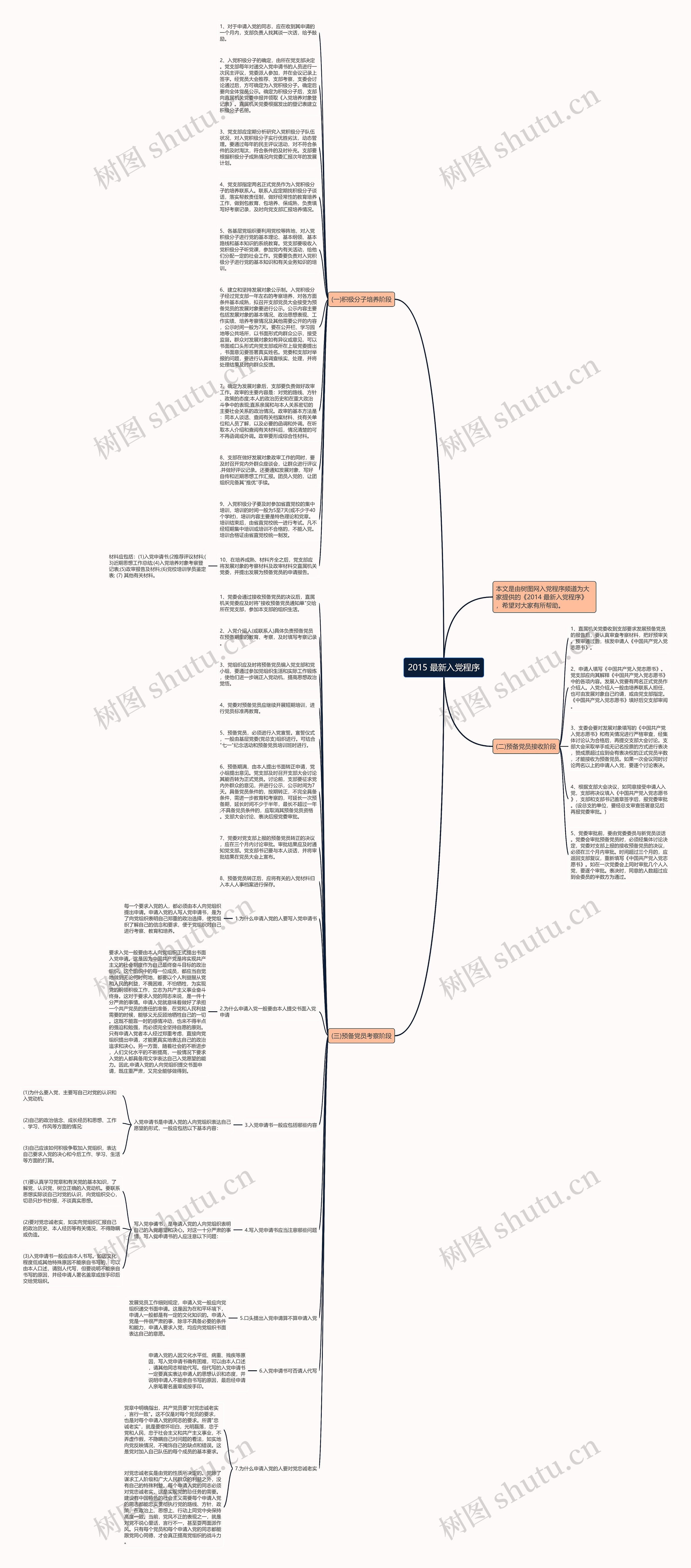 2015 最新入党程序思维导图