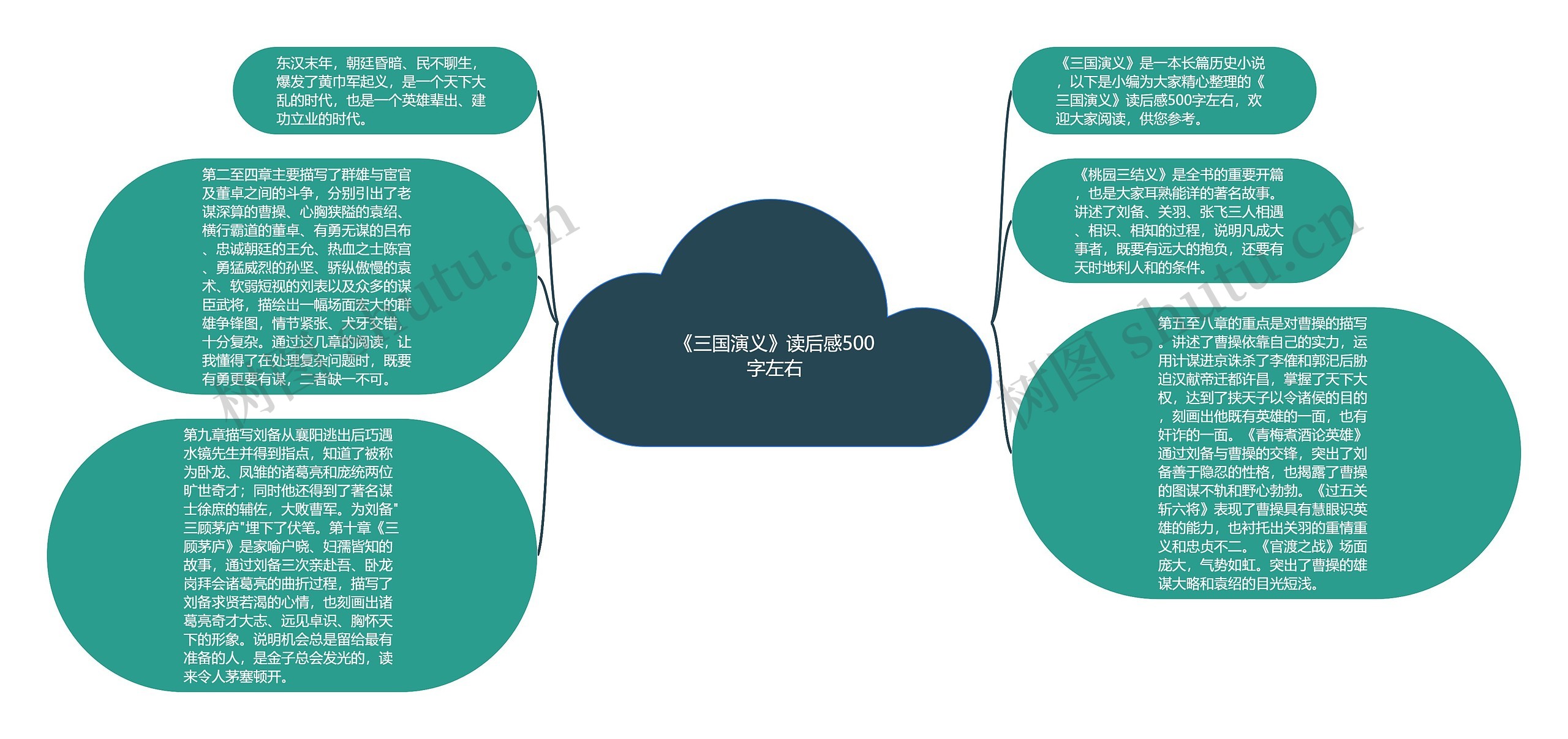 《三国演义》读后感500字左右思维导图