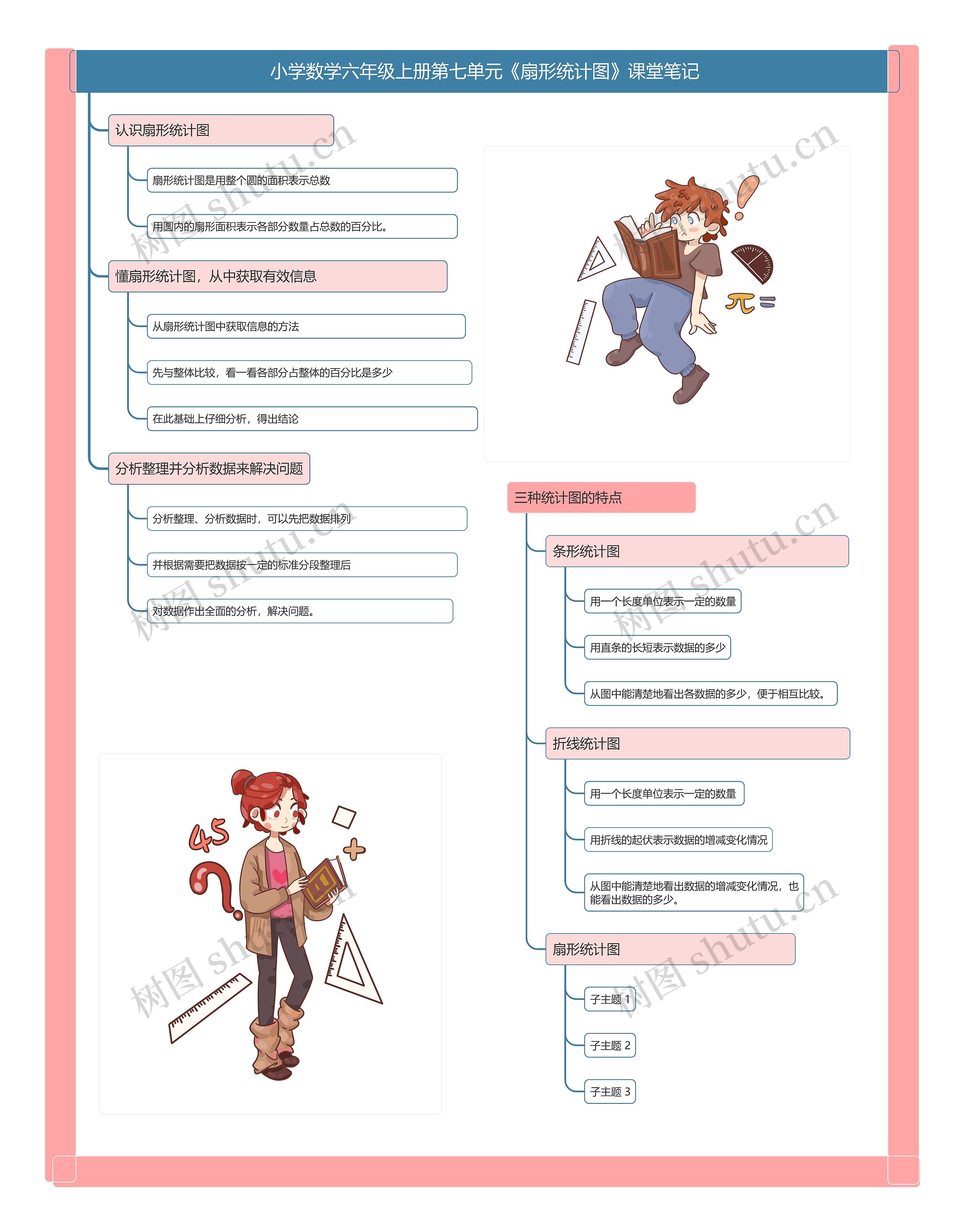 小学数学六年级上册第七单元《扇形统计图》课堂笔记思维导图