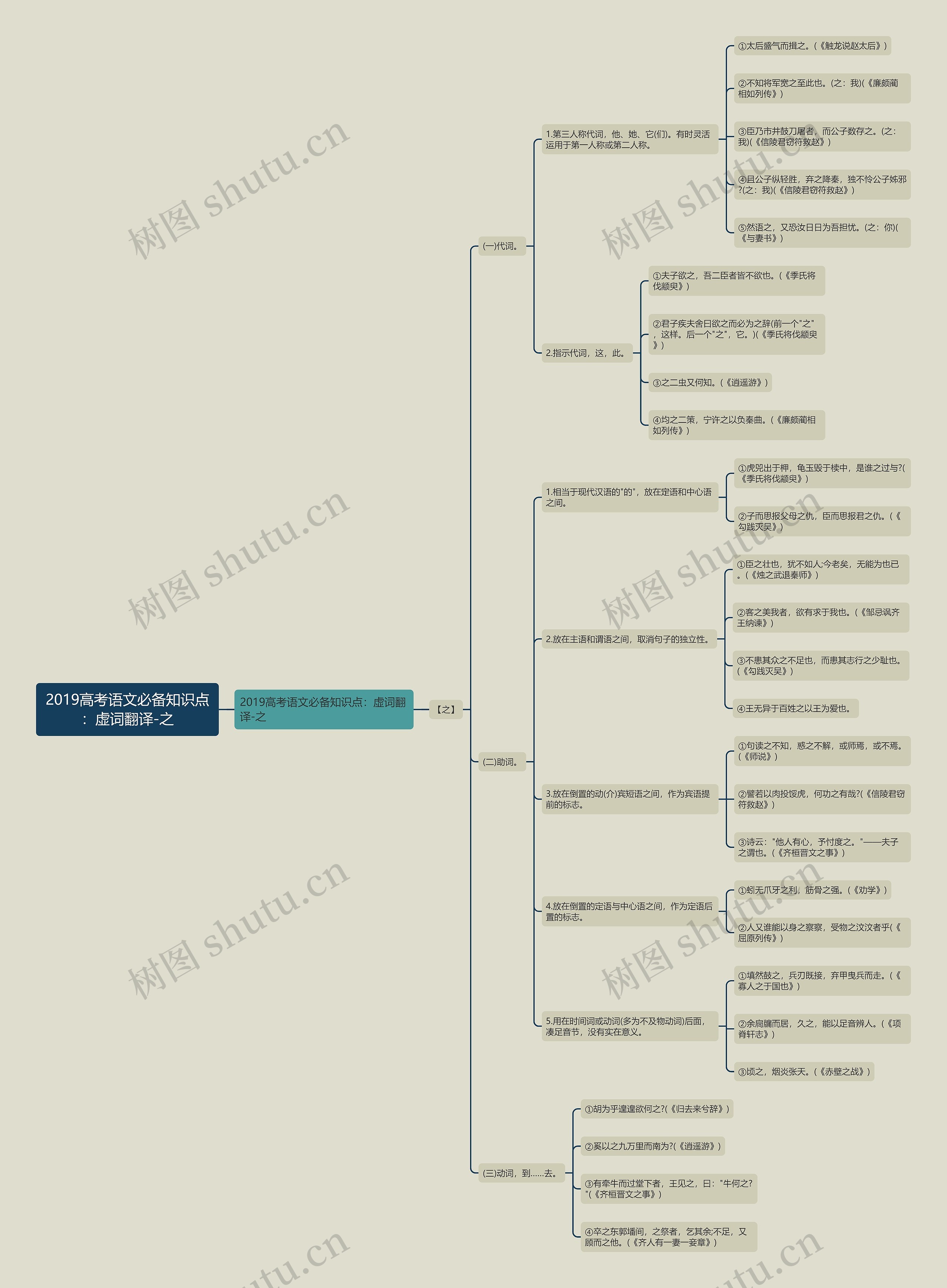 2019高考语文必备知识点：虚词翻译-之思维导图
