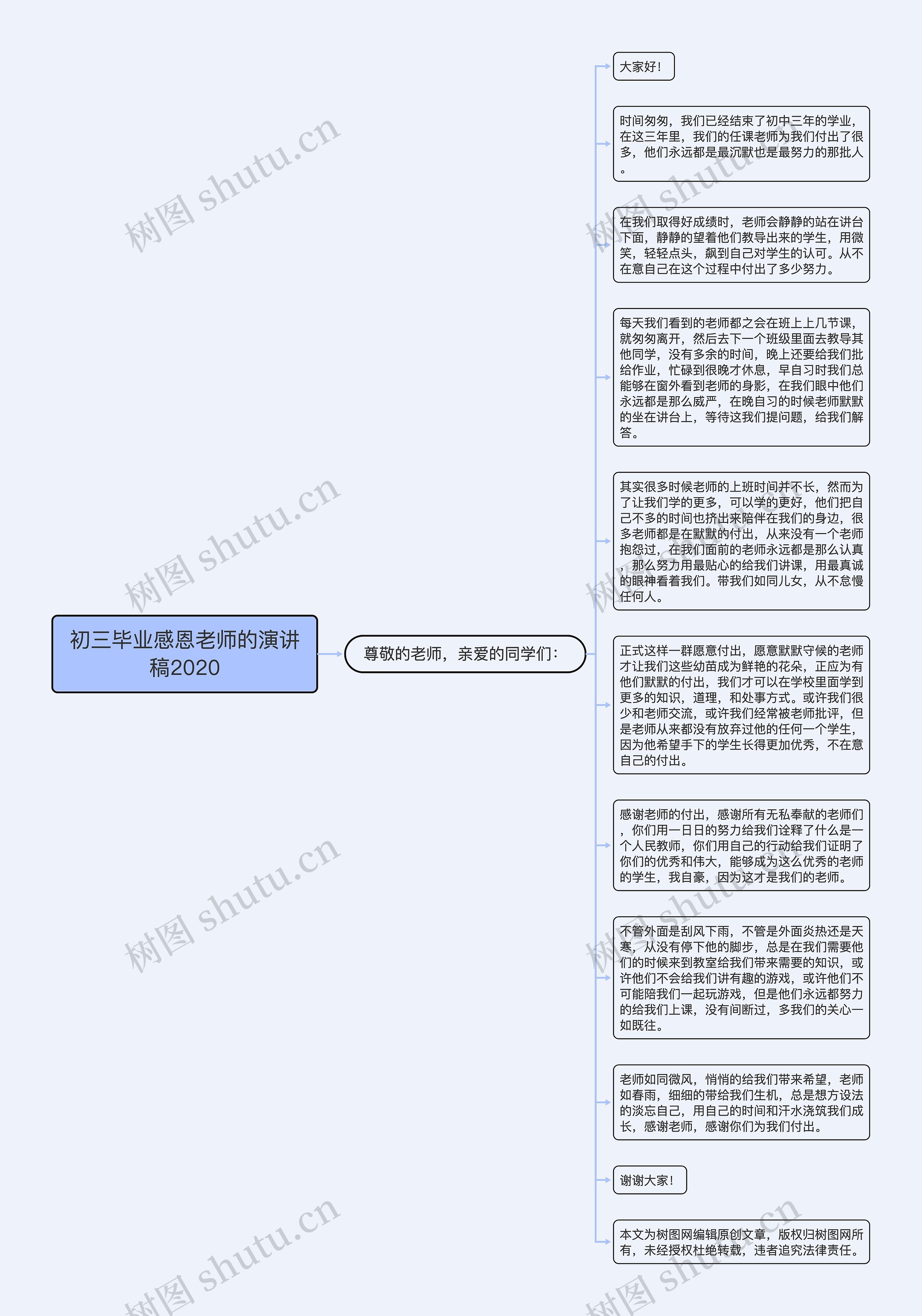 初三毕业感恩老师的演讲稿2020思维导图