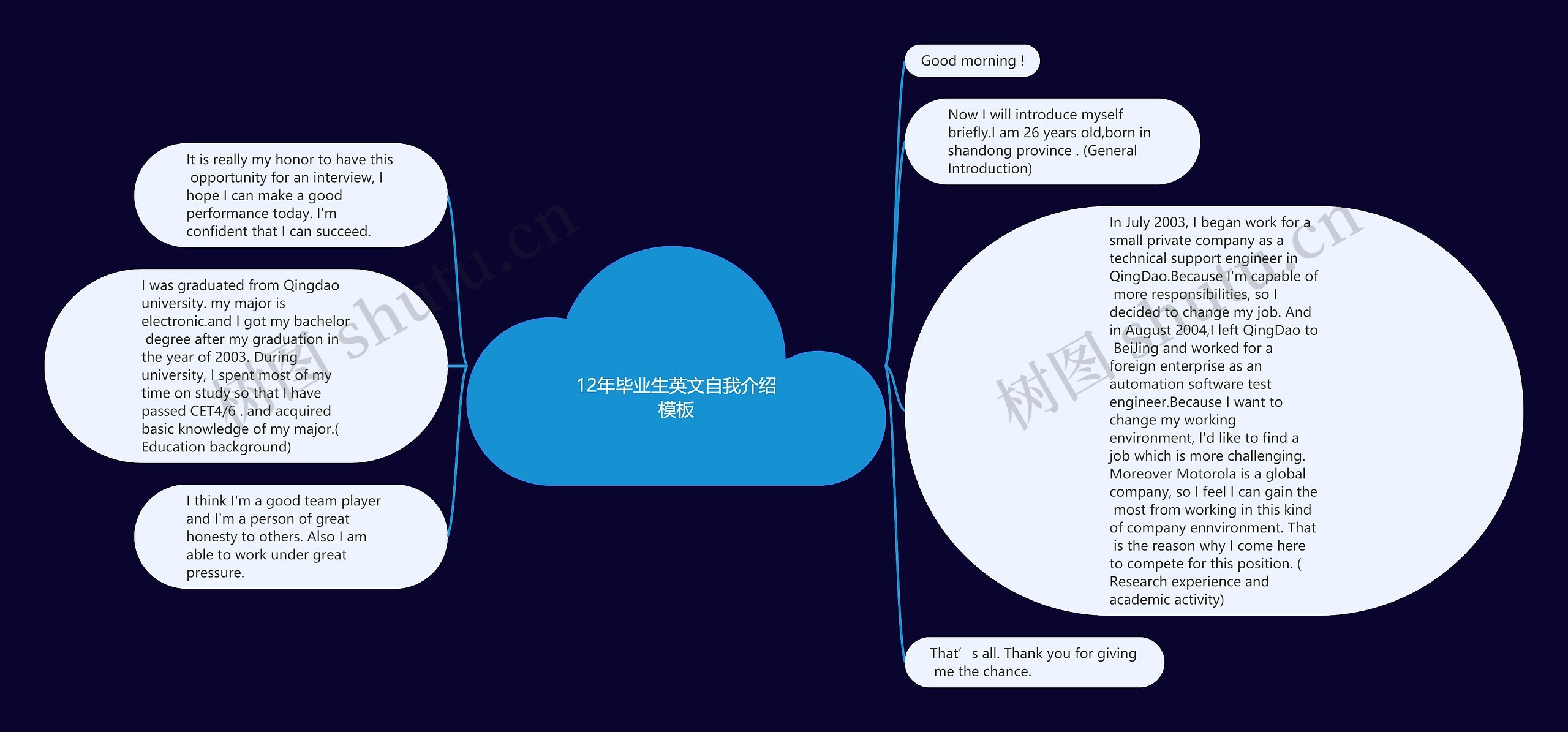 12年毕业生英文自我介绍思维导图