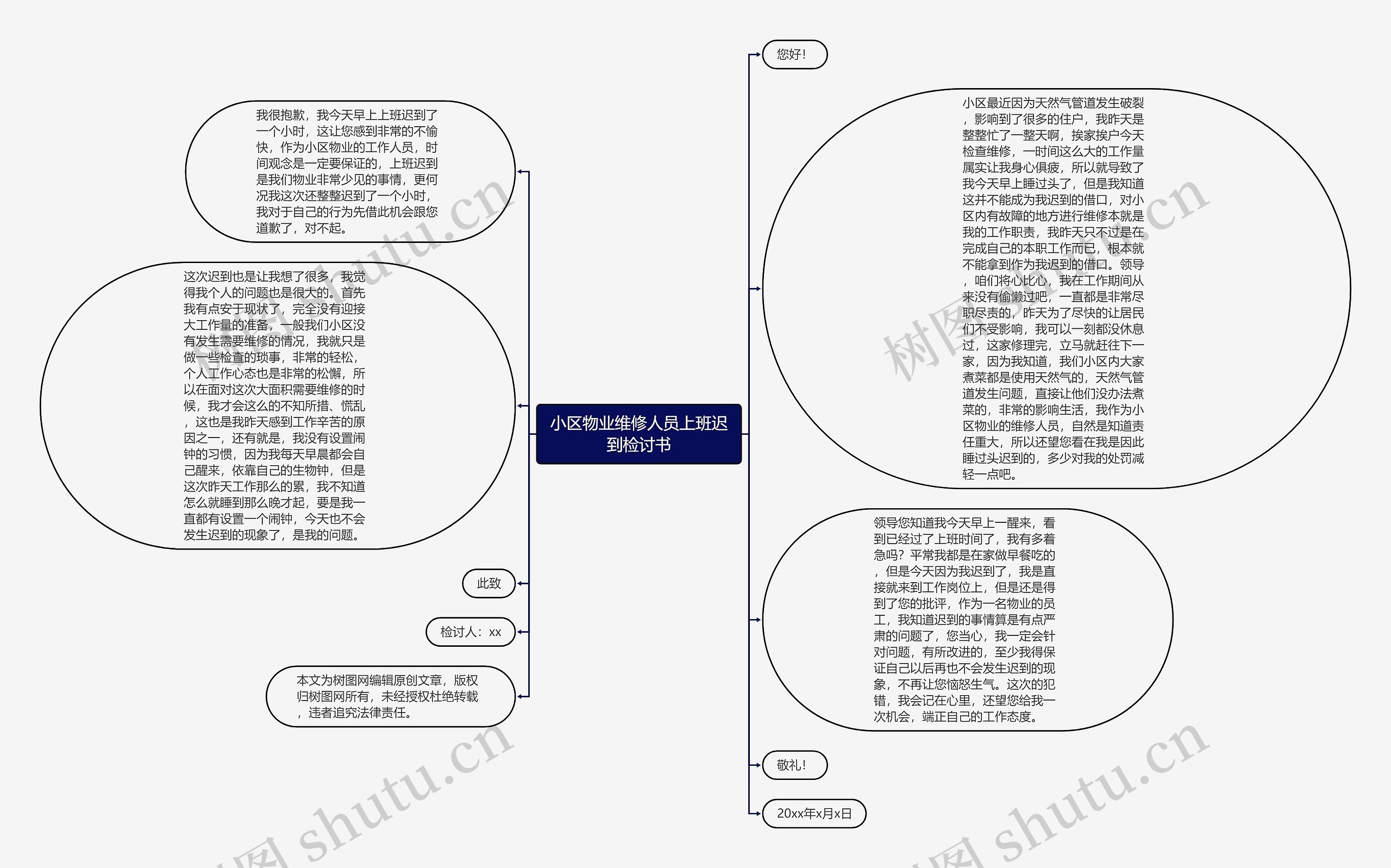 小区物业维修人员上班迟到检讨书思维导图