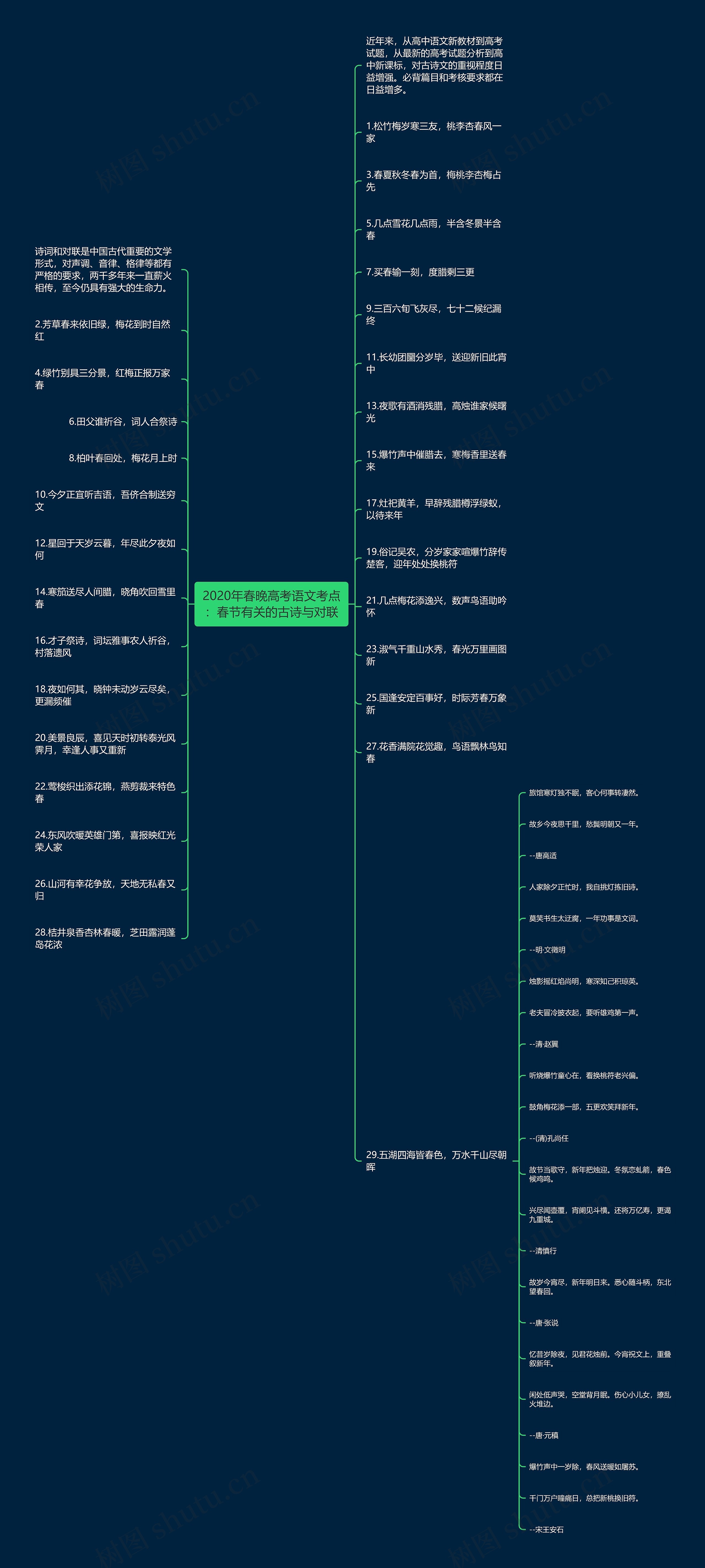 2020年春晚高考语文考点：春节有关的古诗与对联思维导图