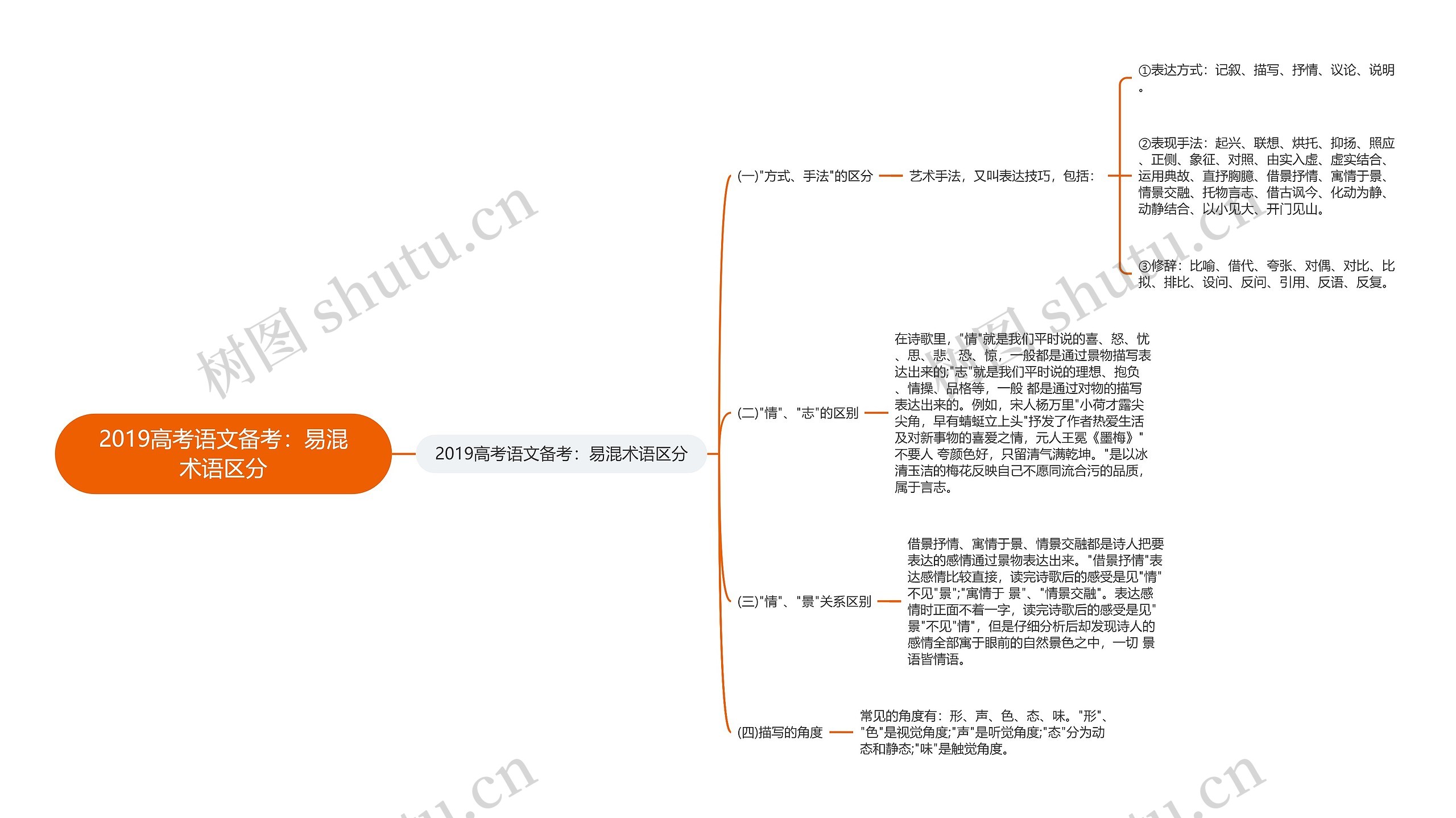 2019高考语文备考：易混术语区分思维导图