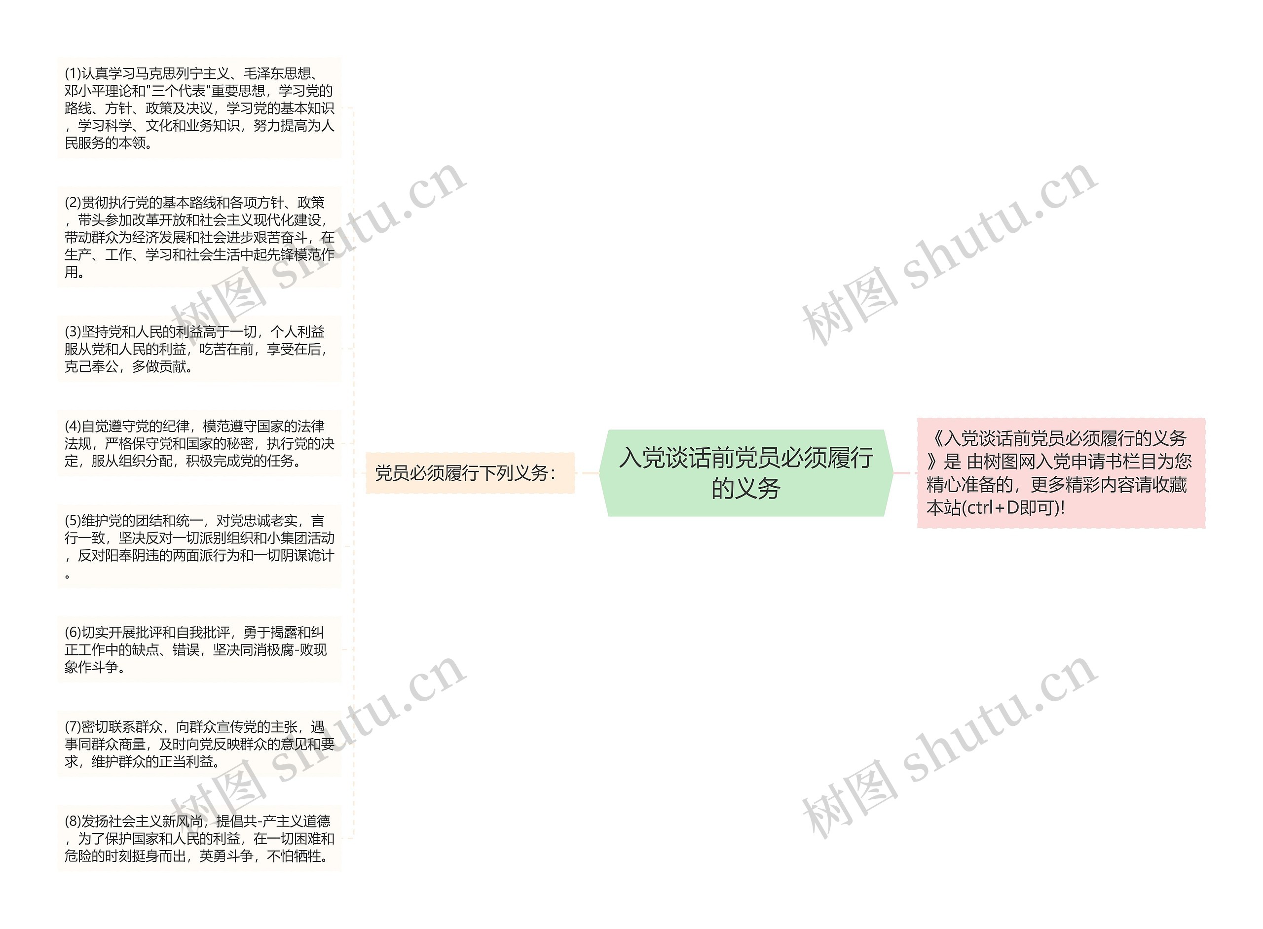 入党谈话前党员必须履行的义务思维导图