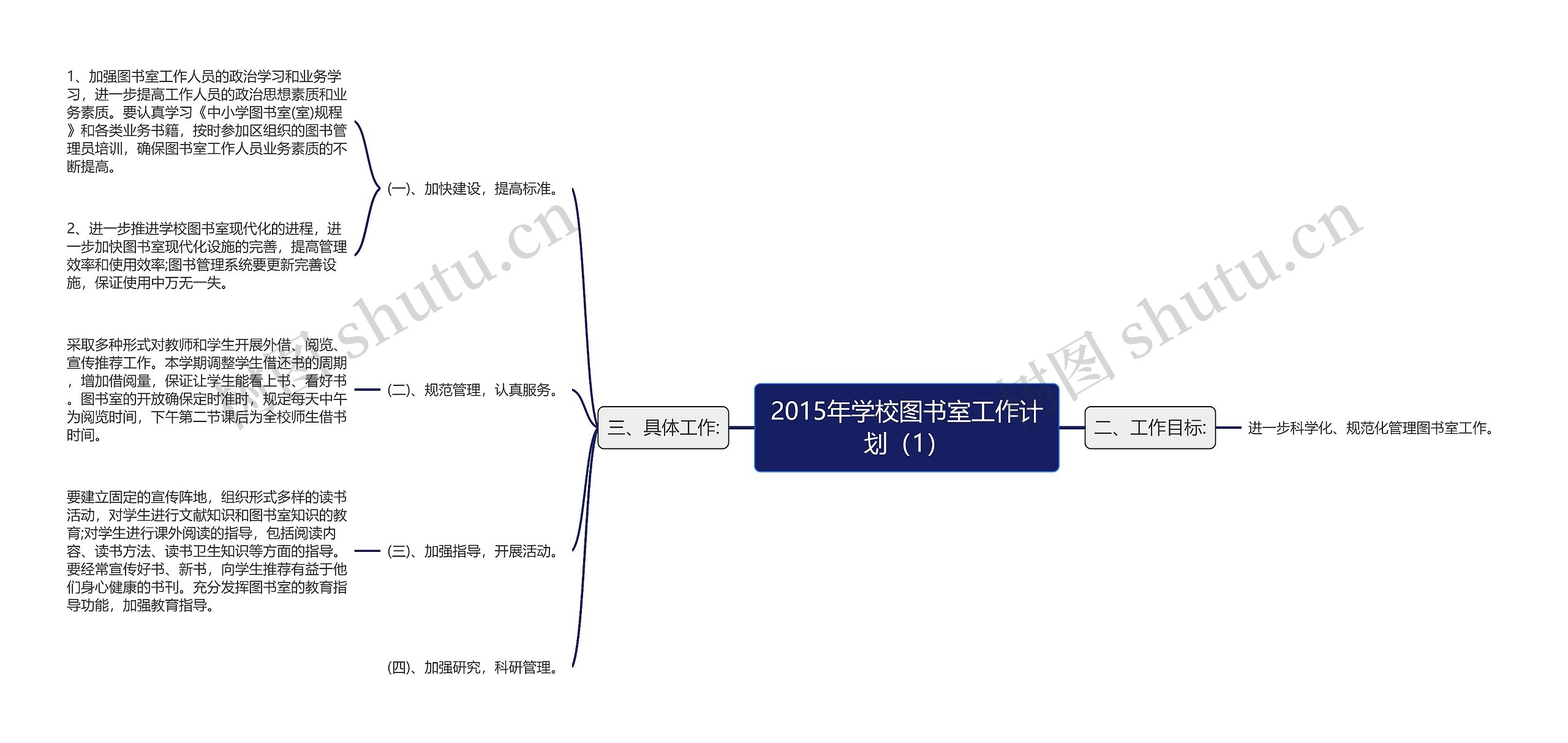 2015年学校图书室工作计划（1）思维导图