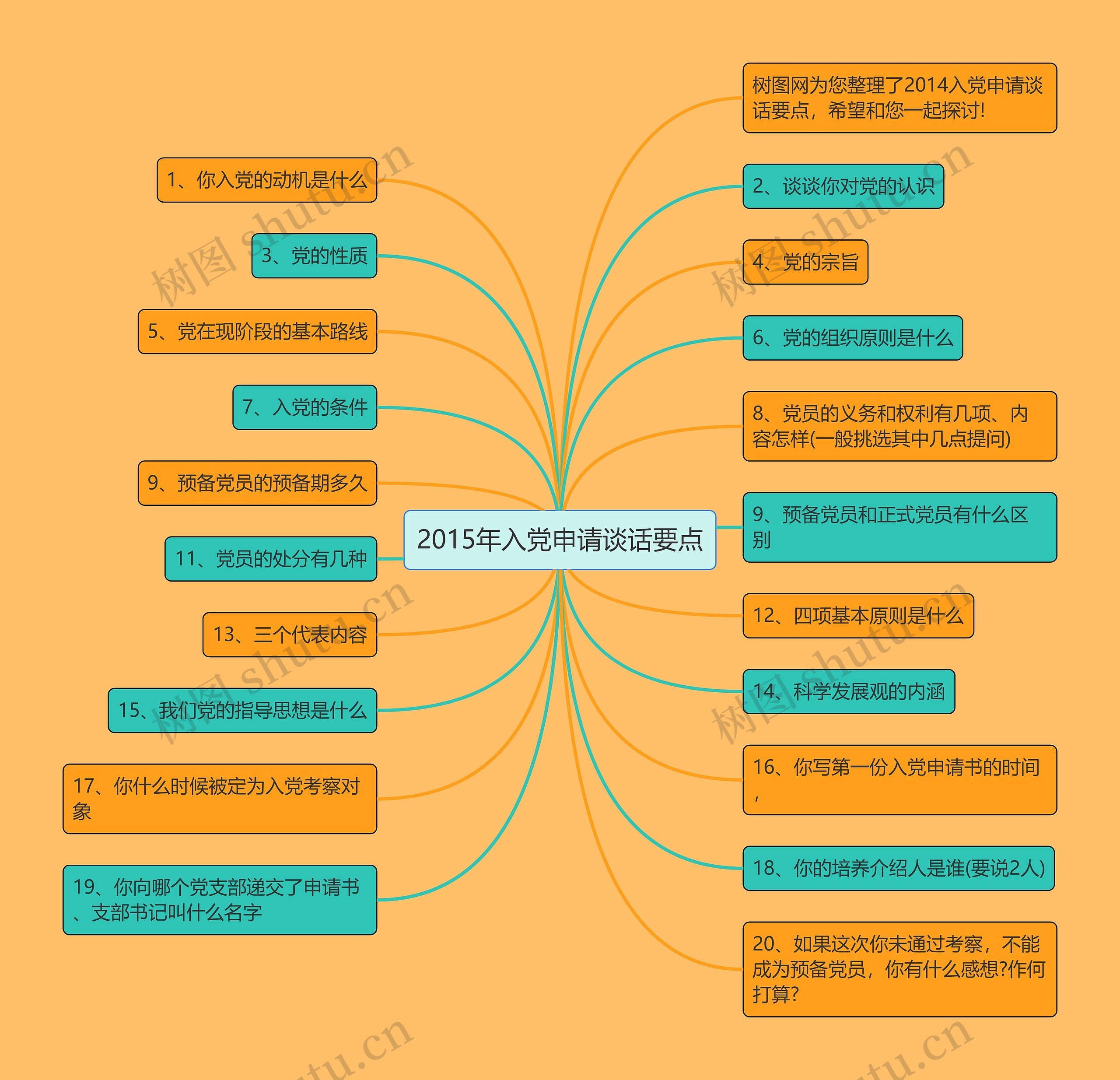 2015年入党申请谈话要点思维导图