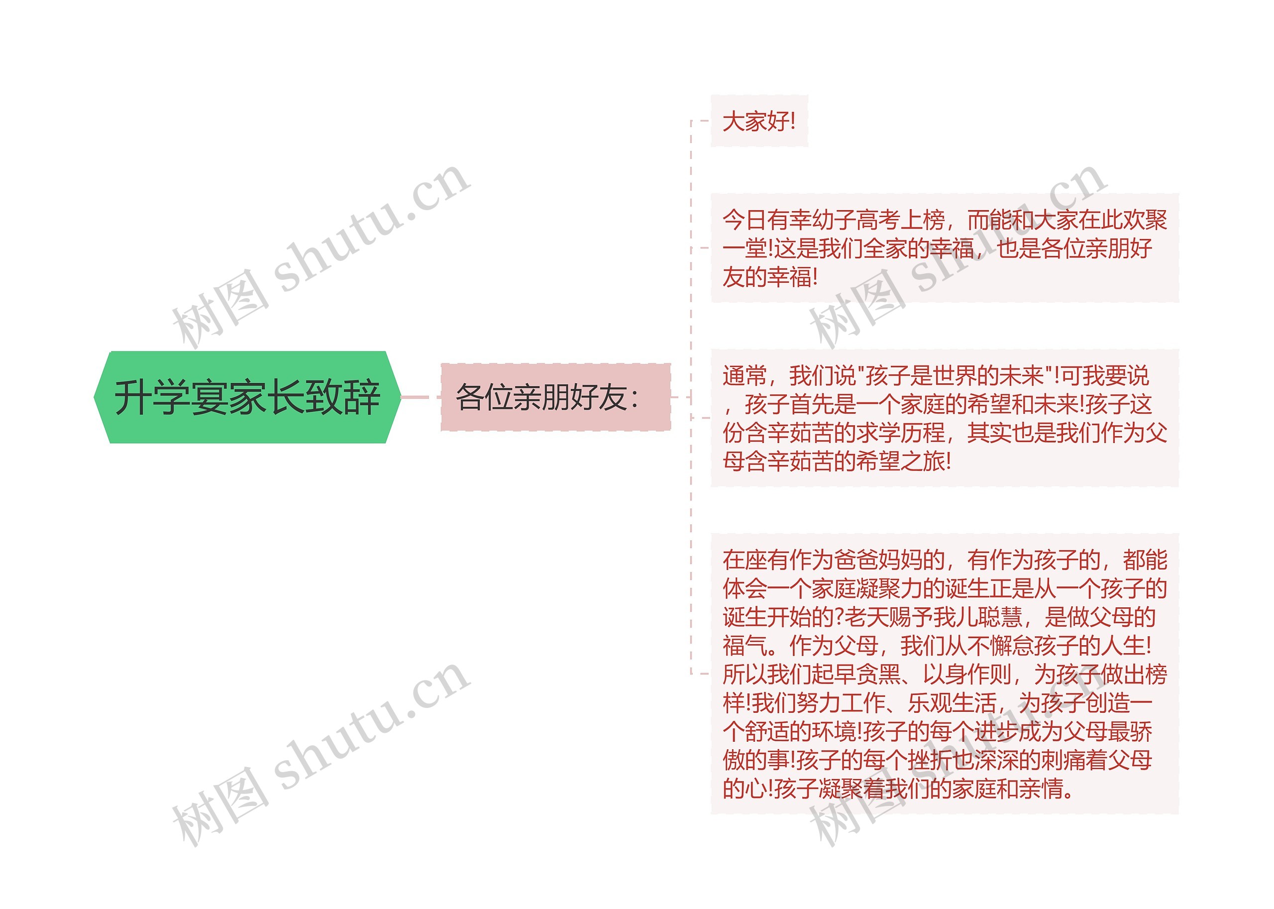 升学宴家长致辞思维导图