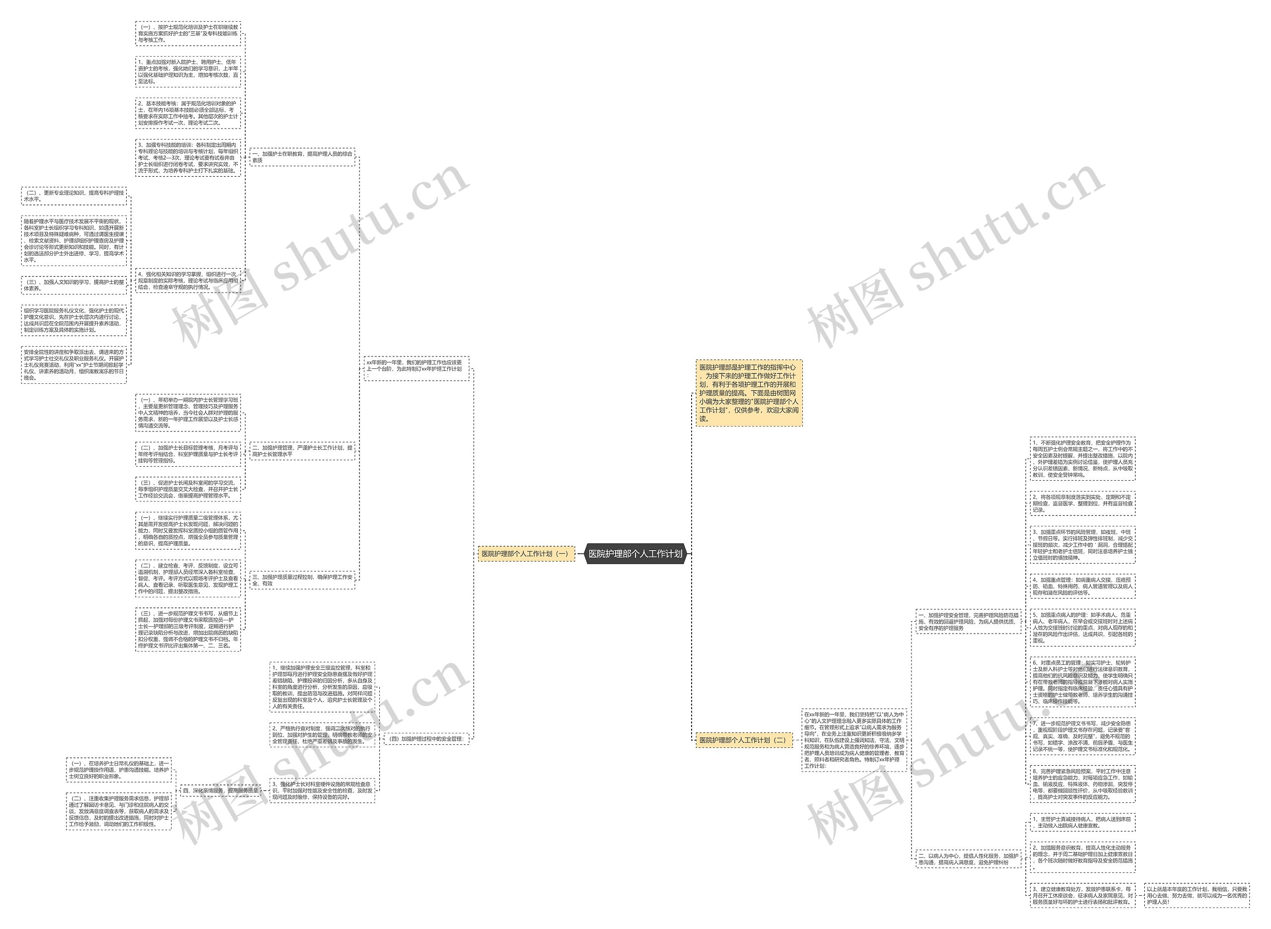 医院护理部个人工作计划思维导图