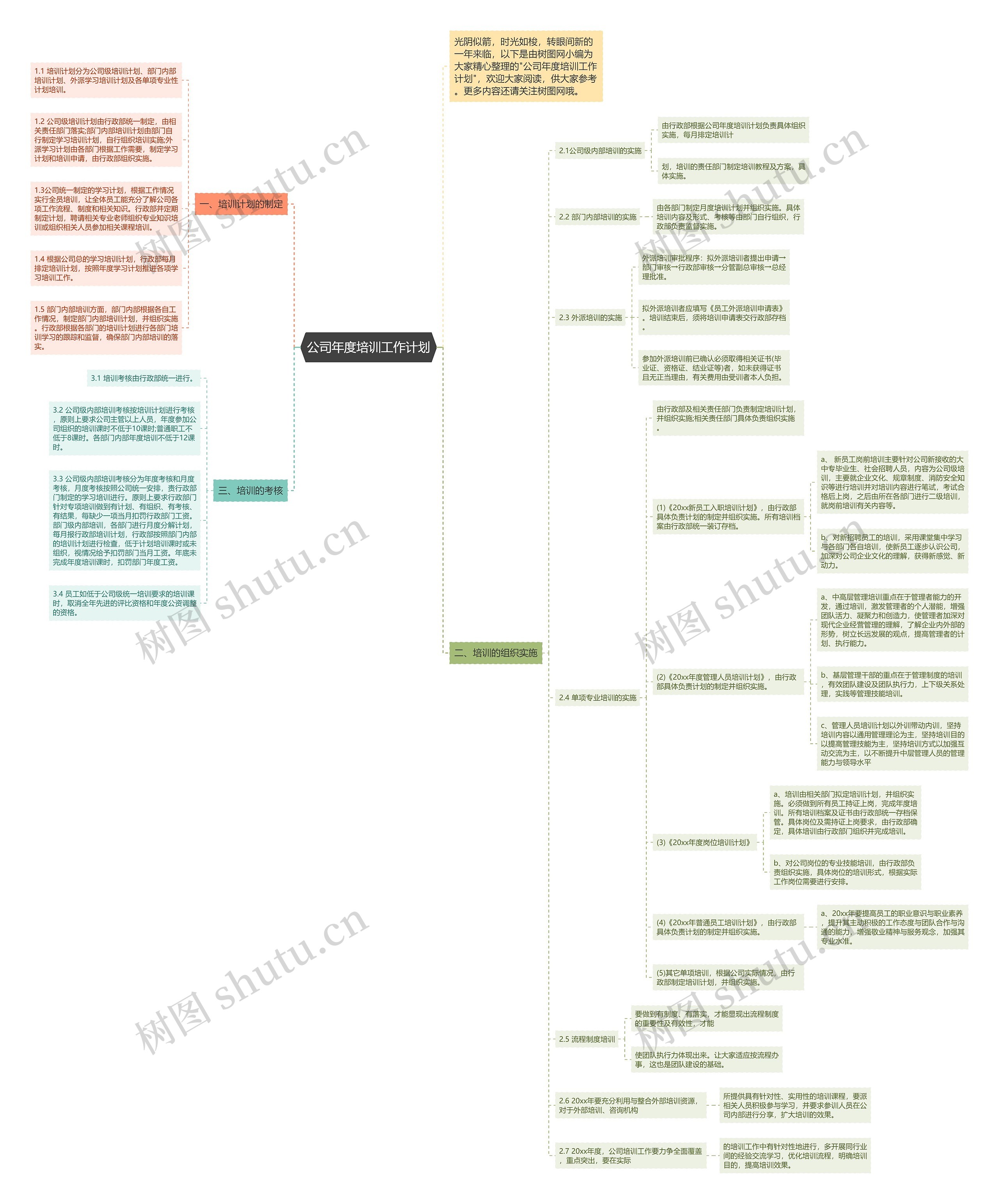 公司年度培训工作计划思维导图