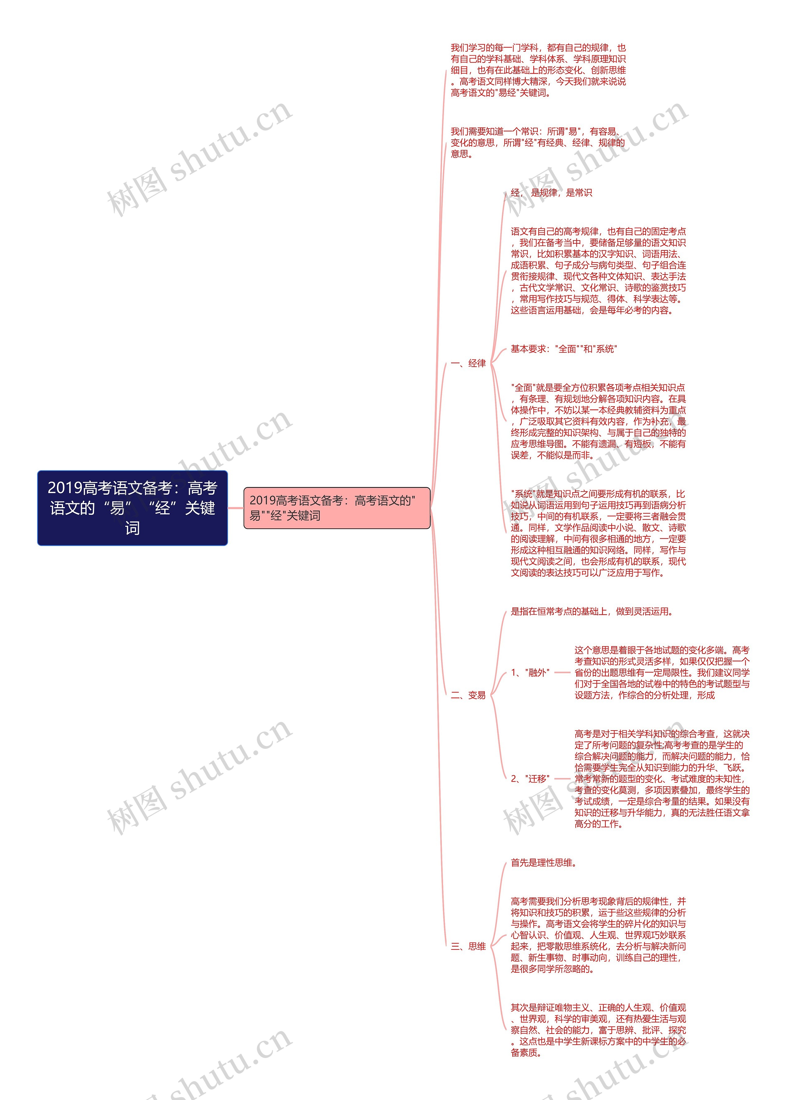 2019高考语文备考：高考语文的“易”“经”关键词思维导图