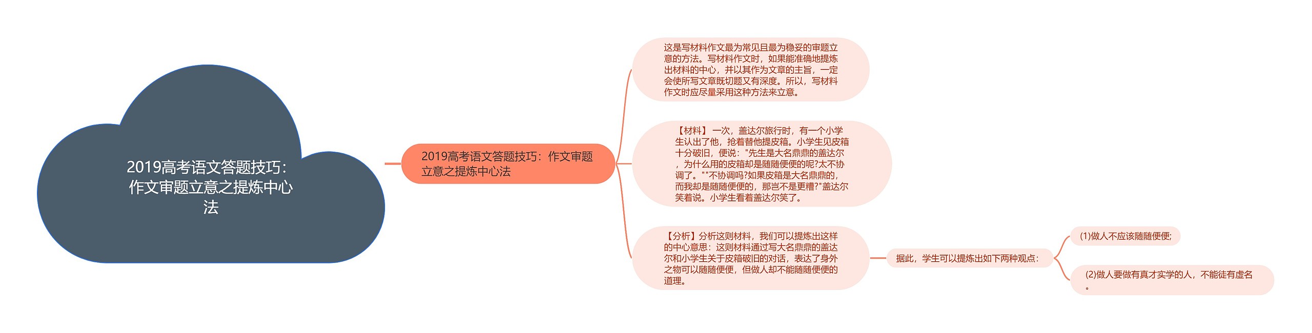 2019高考语文答题技巧：作文审题立意之提炼中心法思维导图