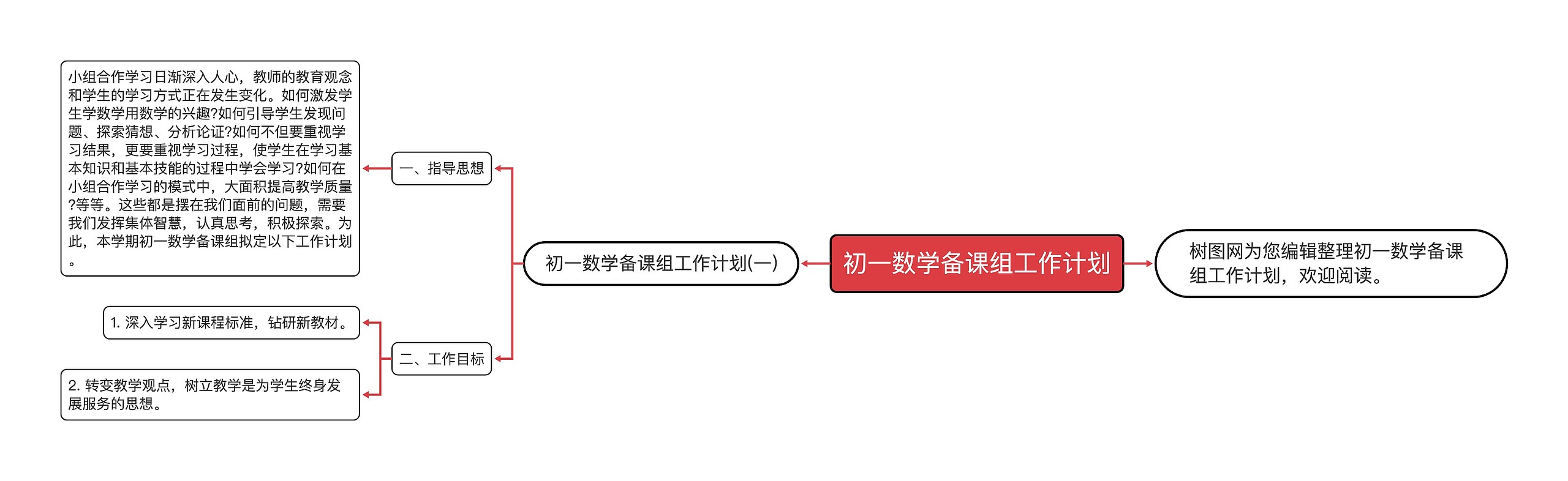 初一数学备课组工作计划思维导图