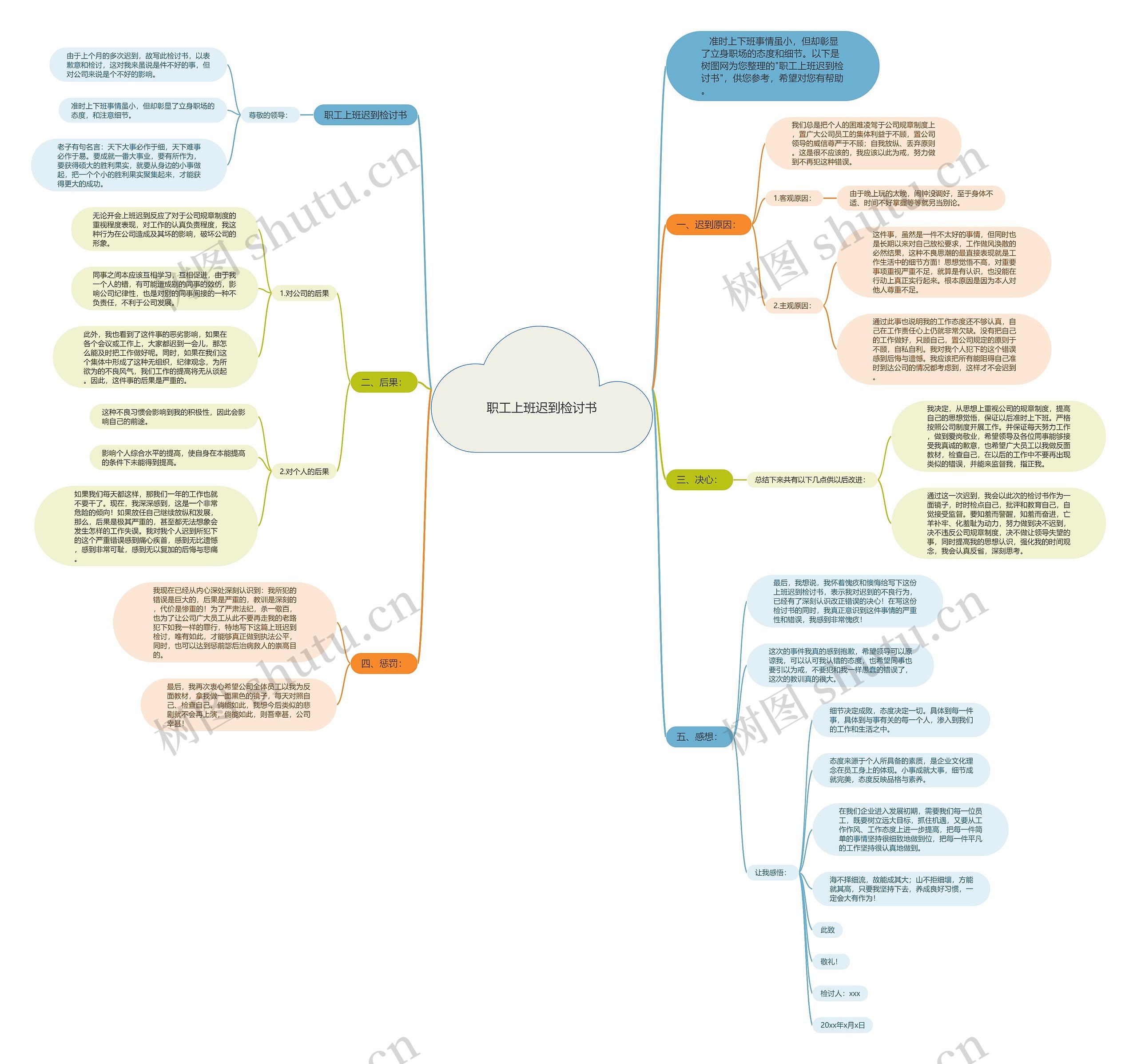职工上班迟到检讨书思维导图