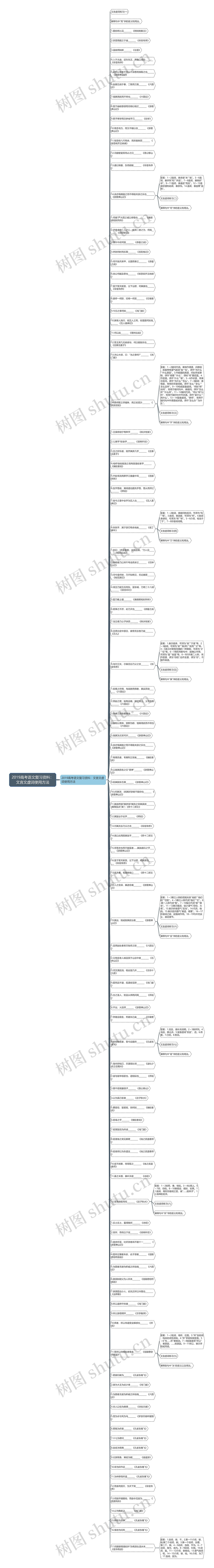 2019高考语文复习资料：文言文虚词使用方法