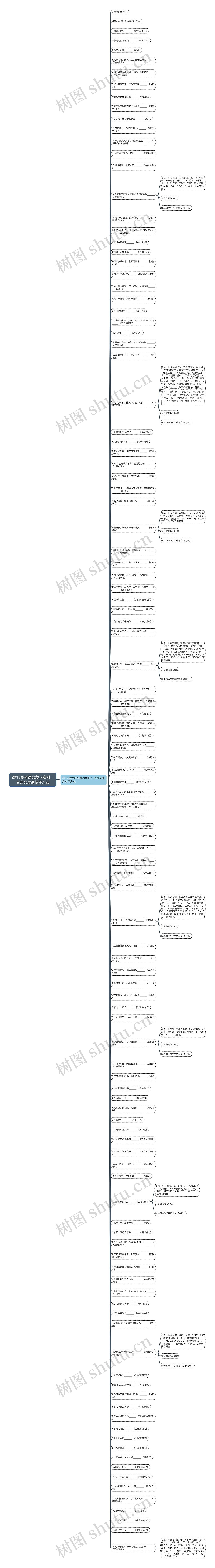 2019高考语文复习资料：文言文虚词使用方法思维导图