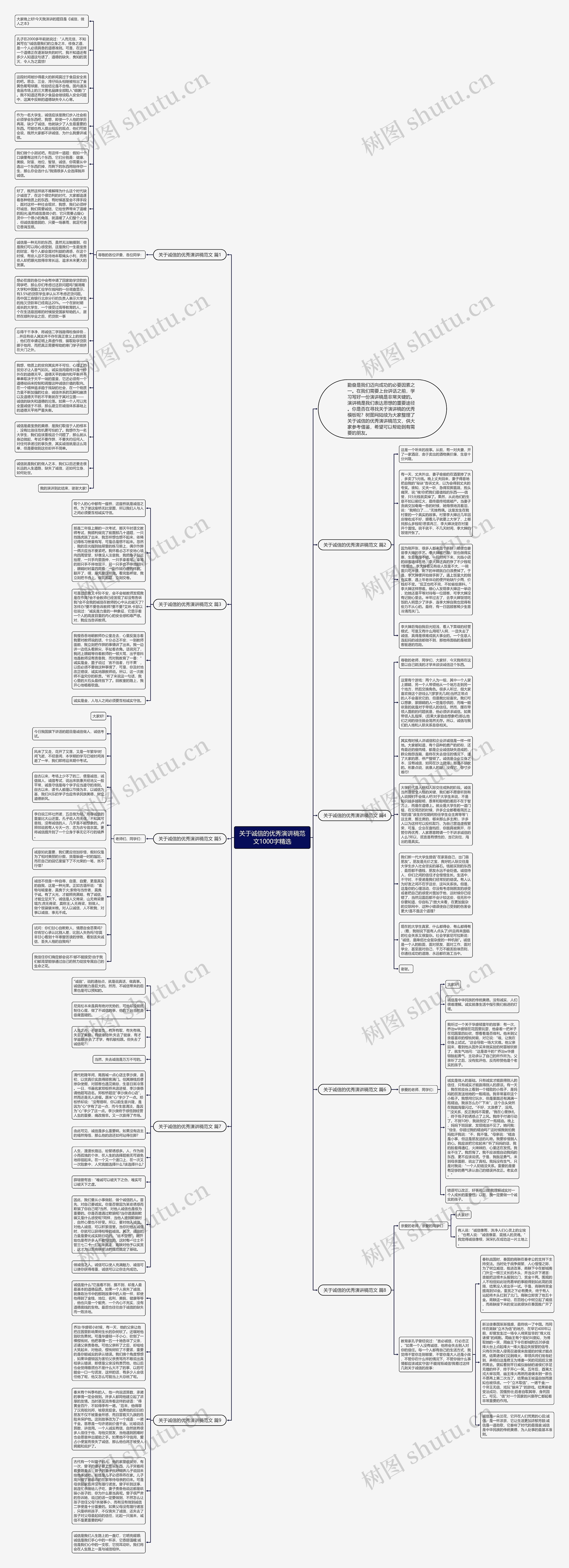 关于诚信的优秀演讲稿范文1000字精选思维导图