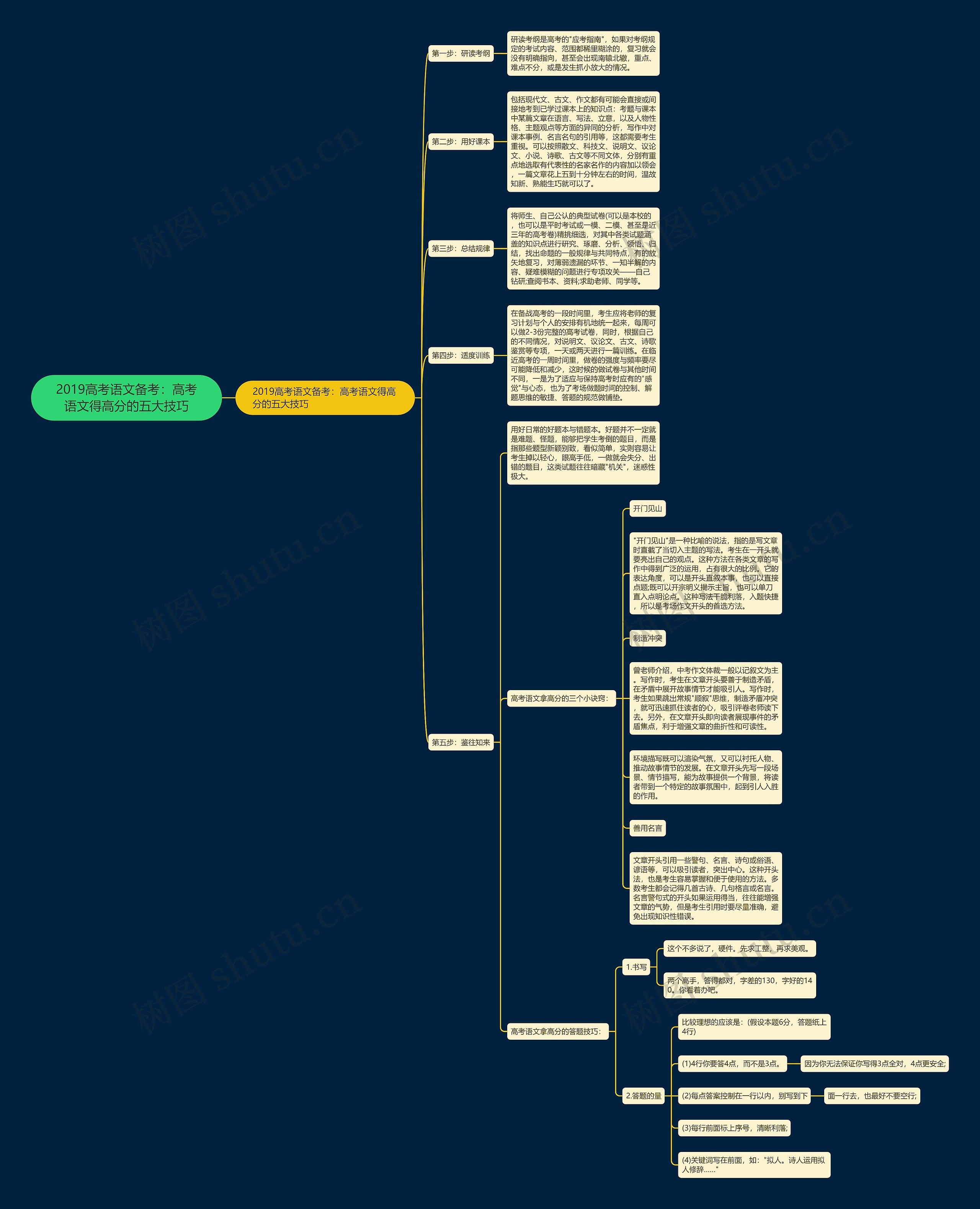 2019高考语文备考：高考语文得高分的五大技巧思维导图