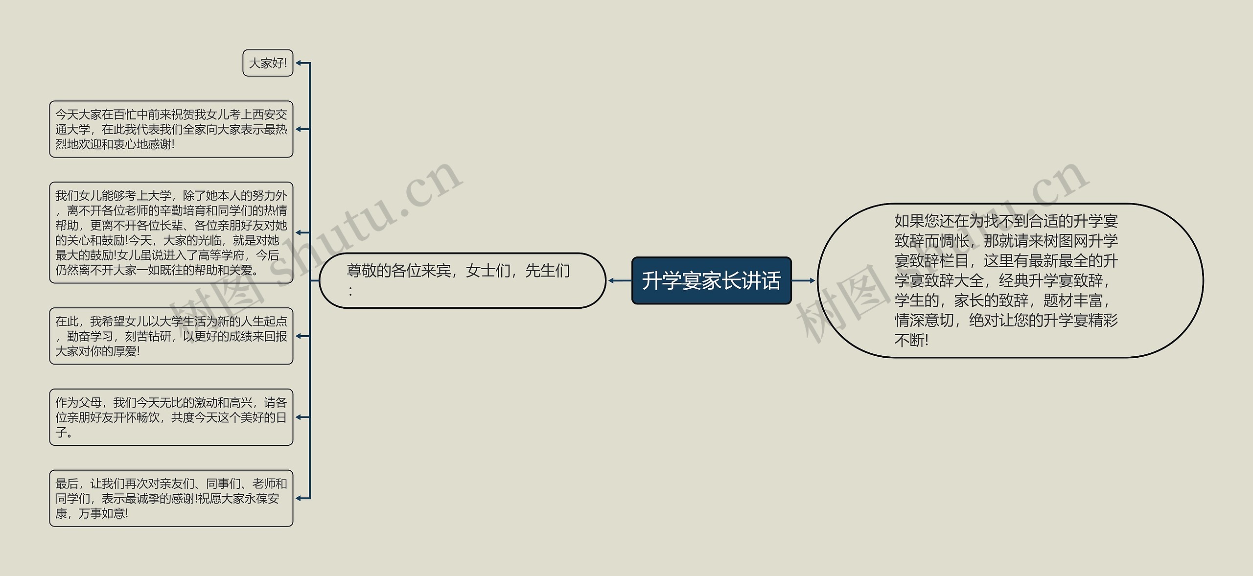 升学宴家长讲话思维导图