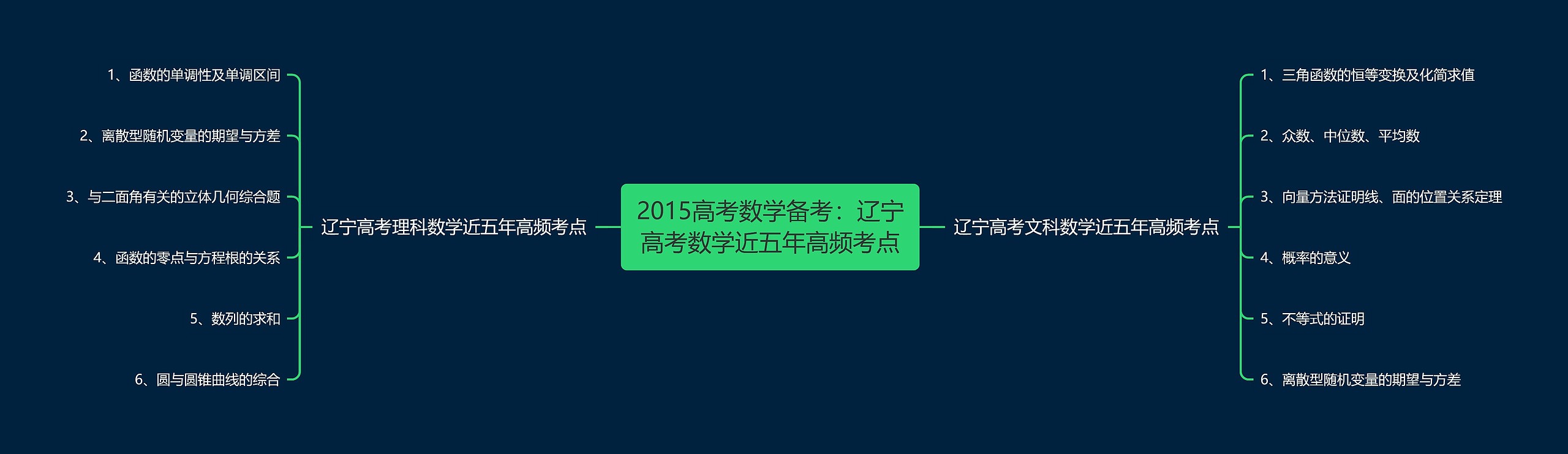 2015高考数学备考：辽宁高考数学近五年高频考点
