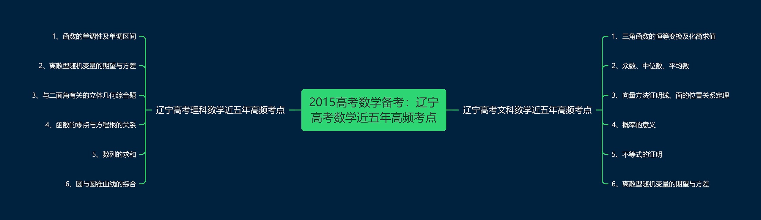 2015高考数学备考：辽宁高考数学近五年高频考点思维导图