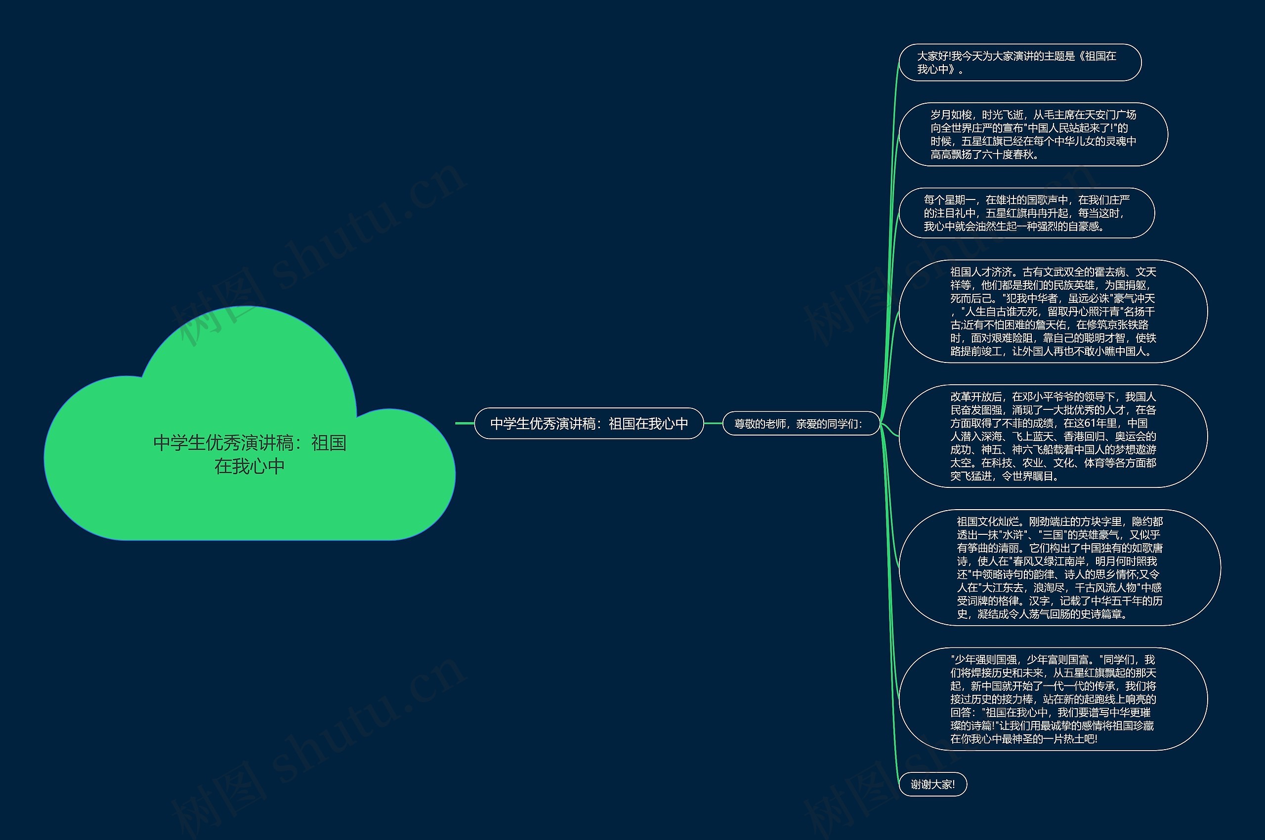 中学生优秀演讲稿：祖国在我心中思维导图