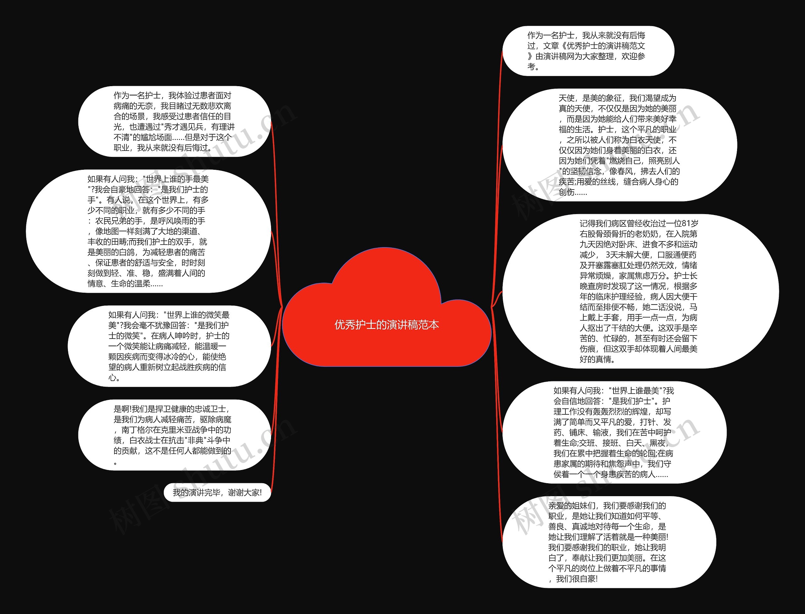 优秀护士的演讲稿范本思维导图