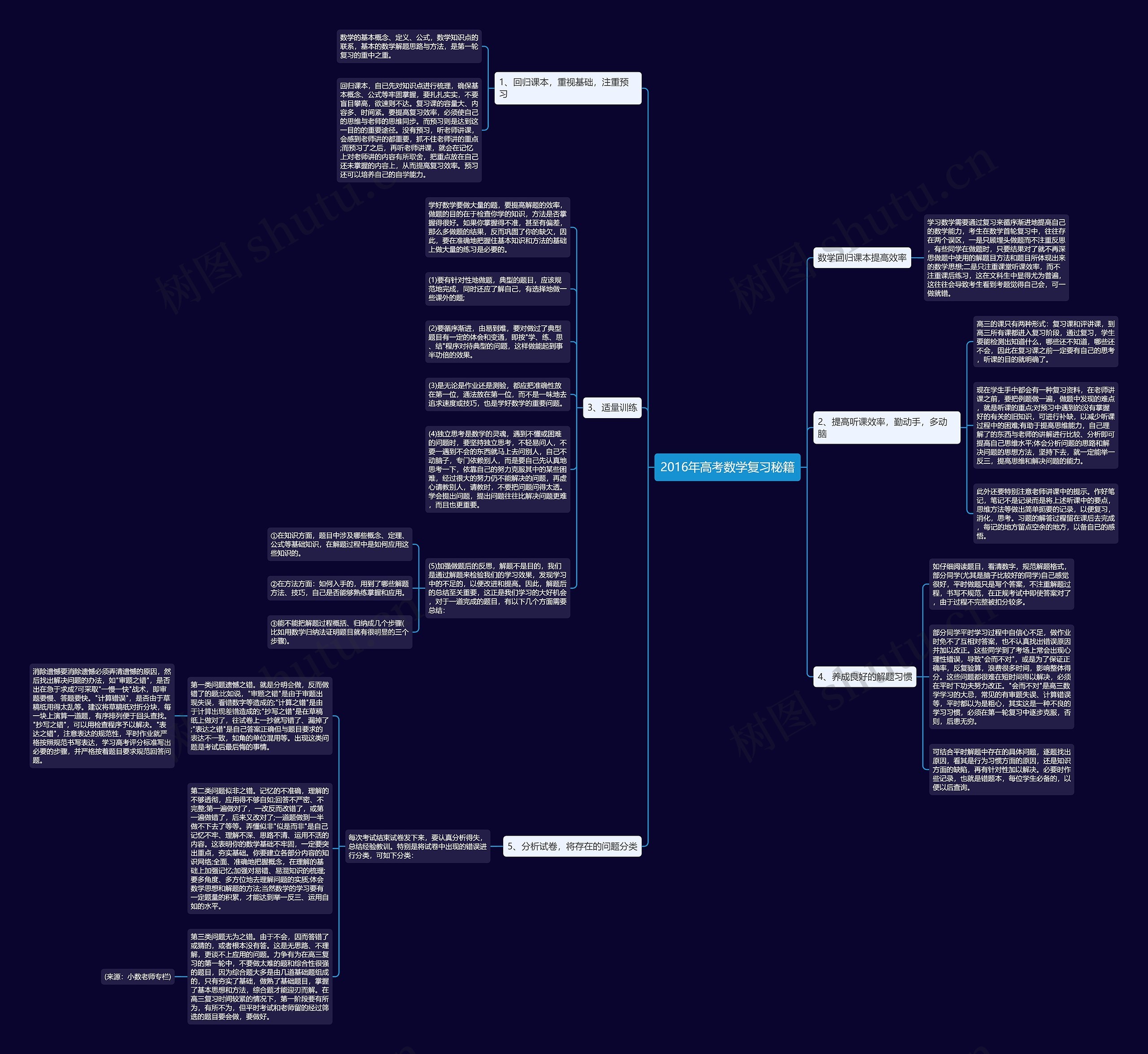 2016年高考数学复习秘籍思维导图