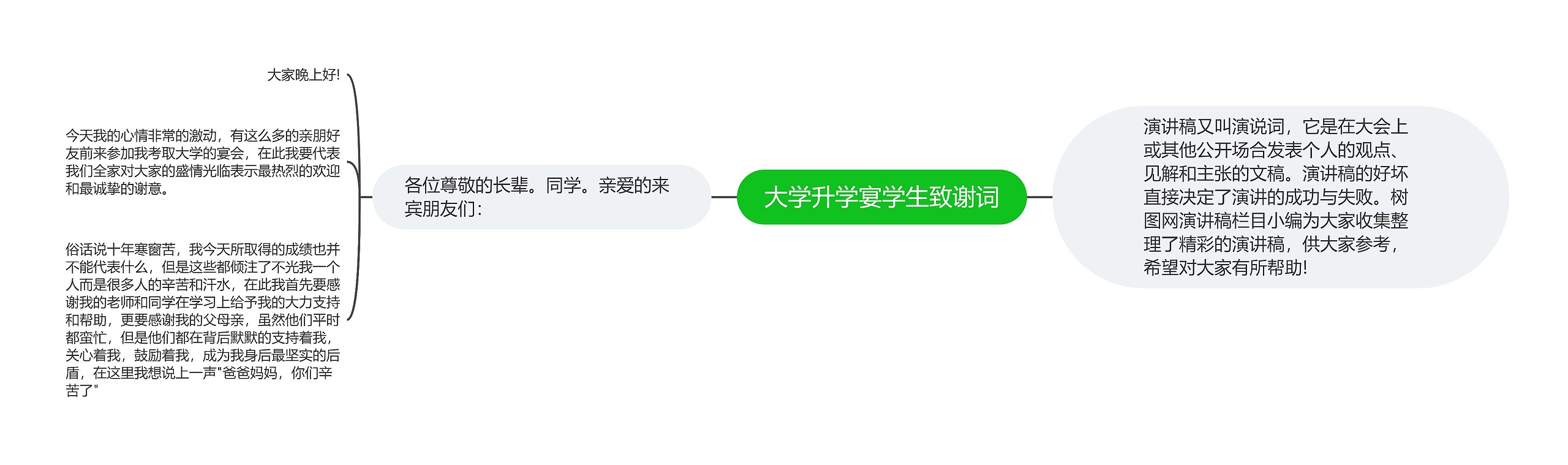 大学升学宴学生致谢词思维导图