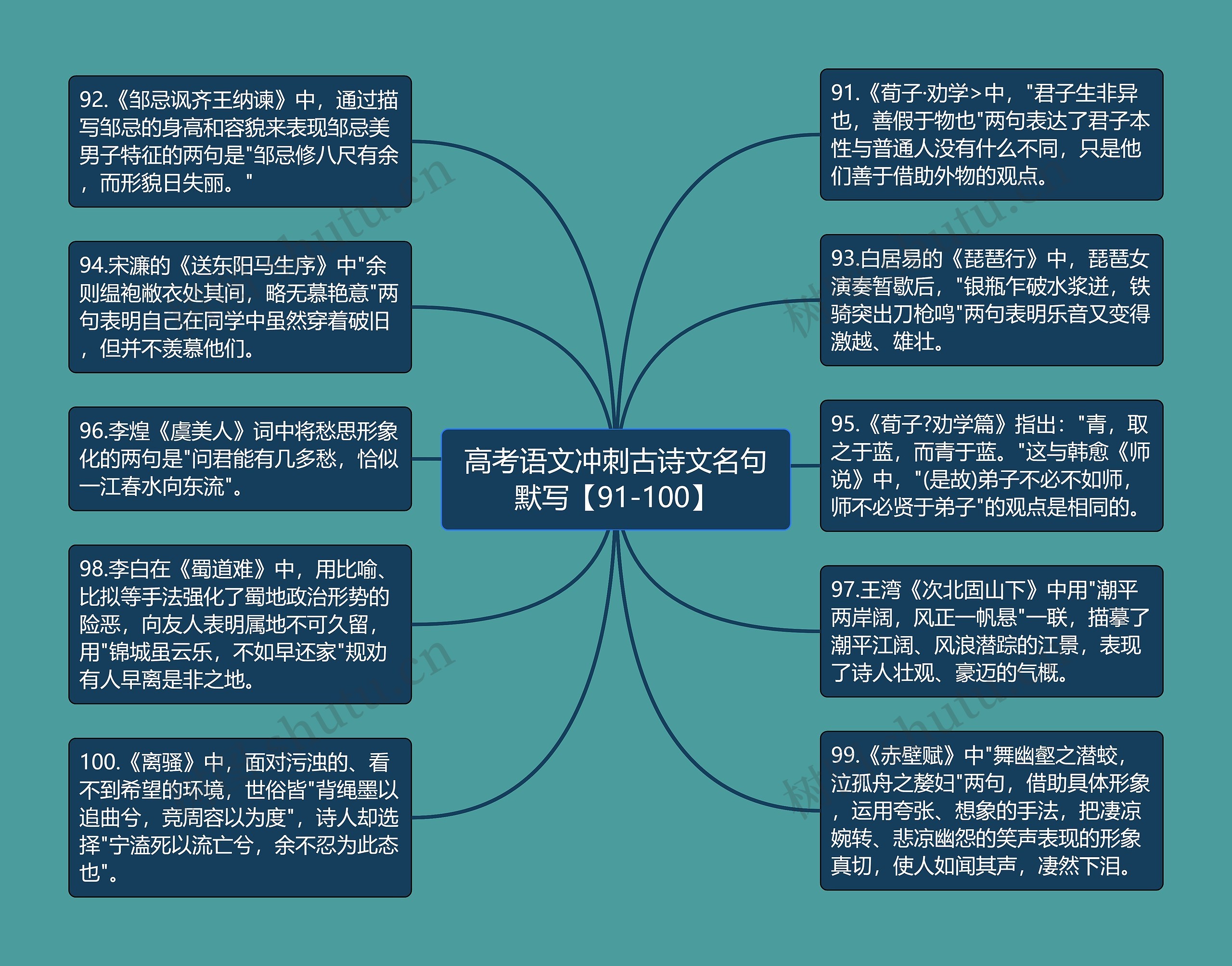 高考语文冲刺古诗文名句默写【91-100】思维导图