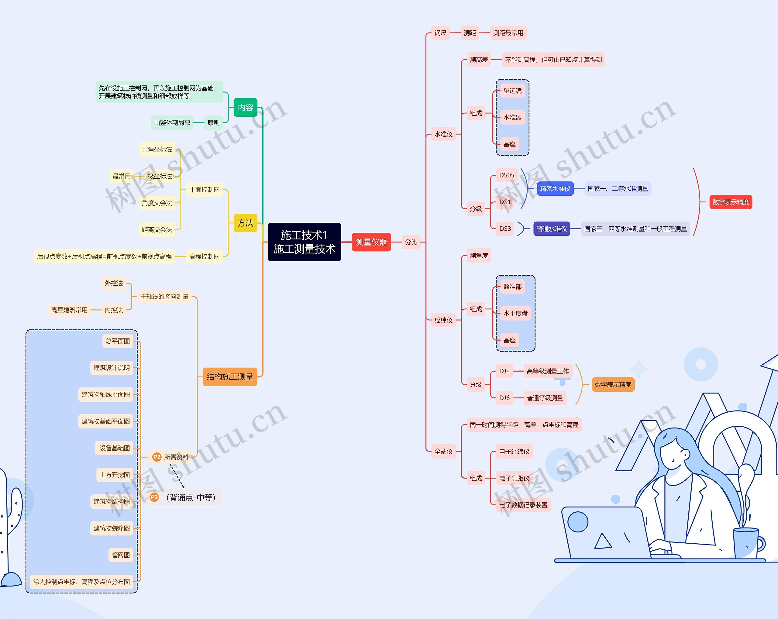 施工测量技术思维导图