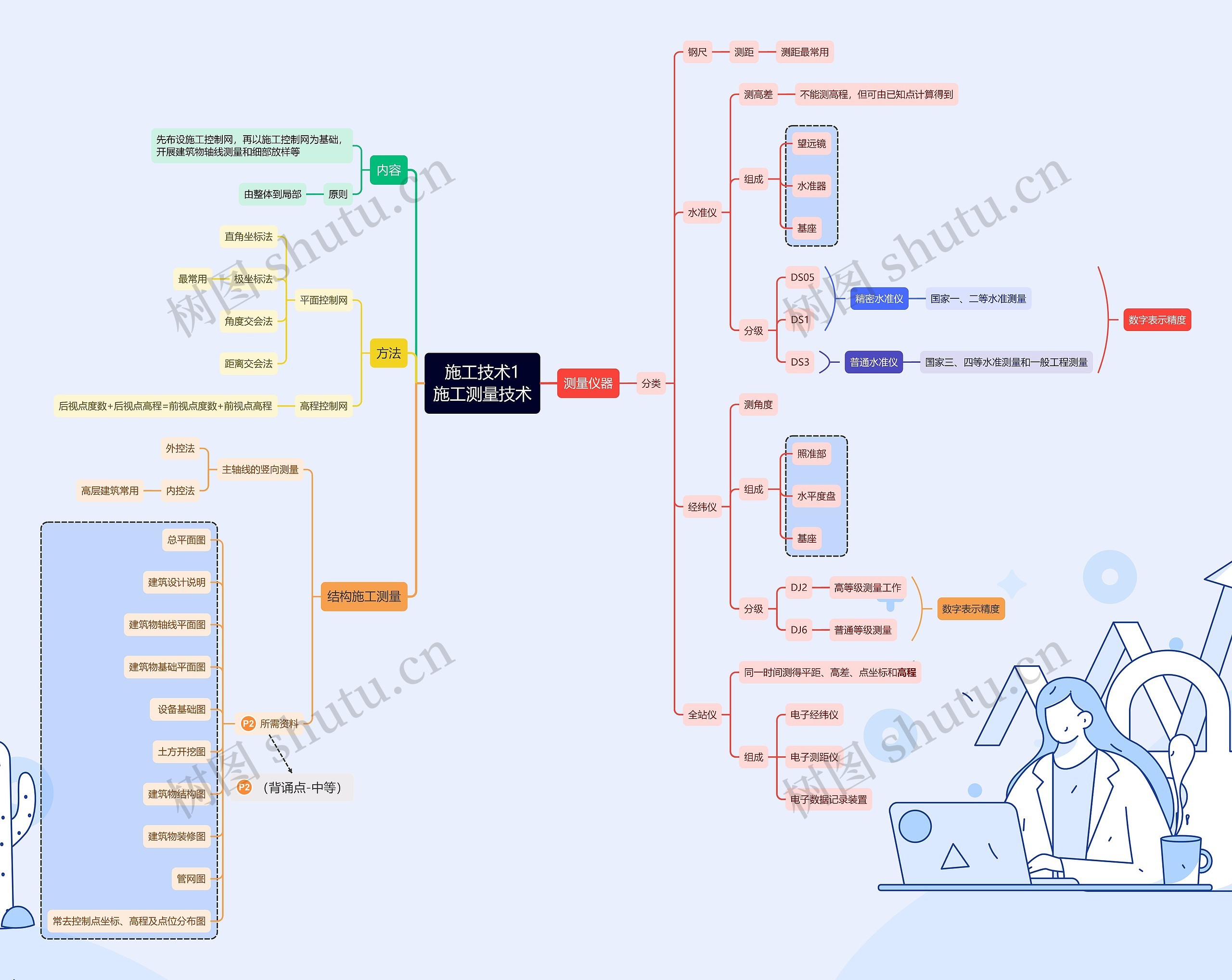 施工测量技术思维导图高清图 施工测量技术思维导图