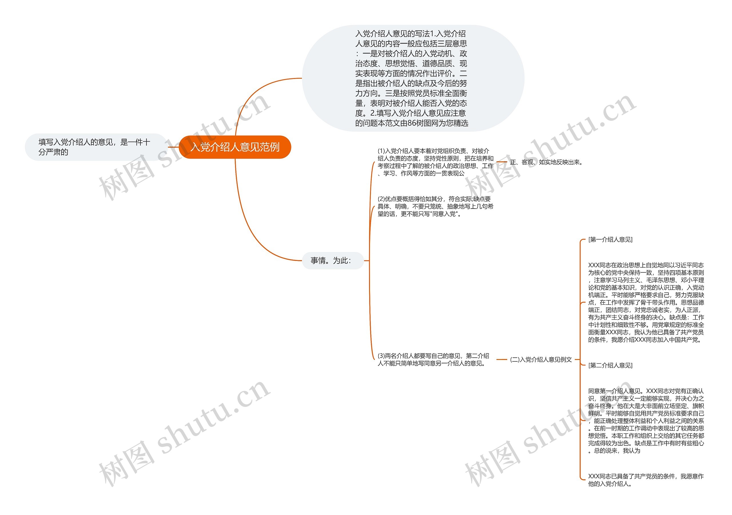 入党介绍人意见范例思维导图