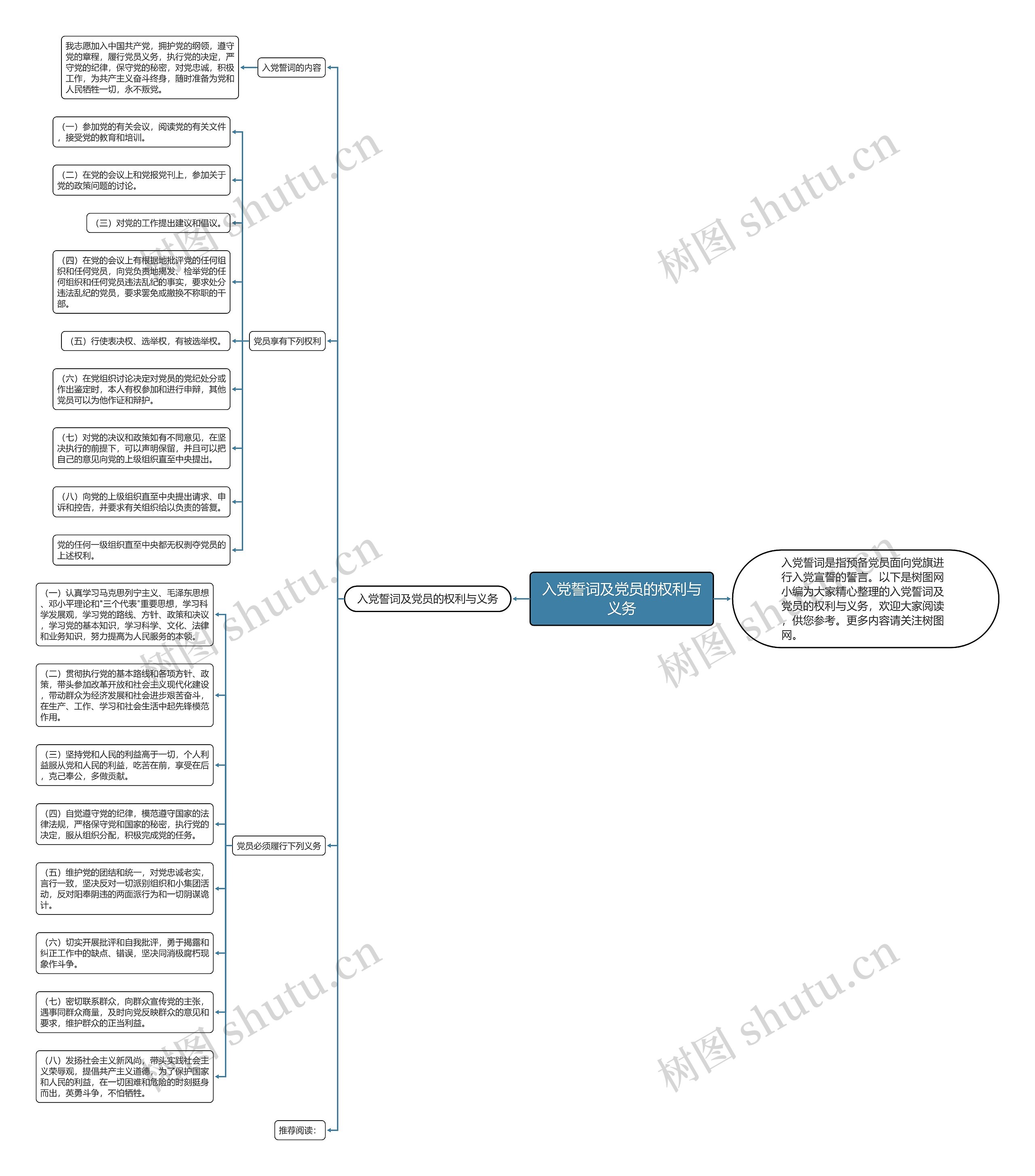 入党誓词及党员的权利与义务思维导图