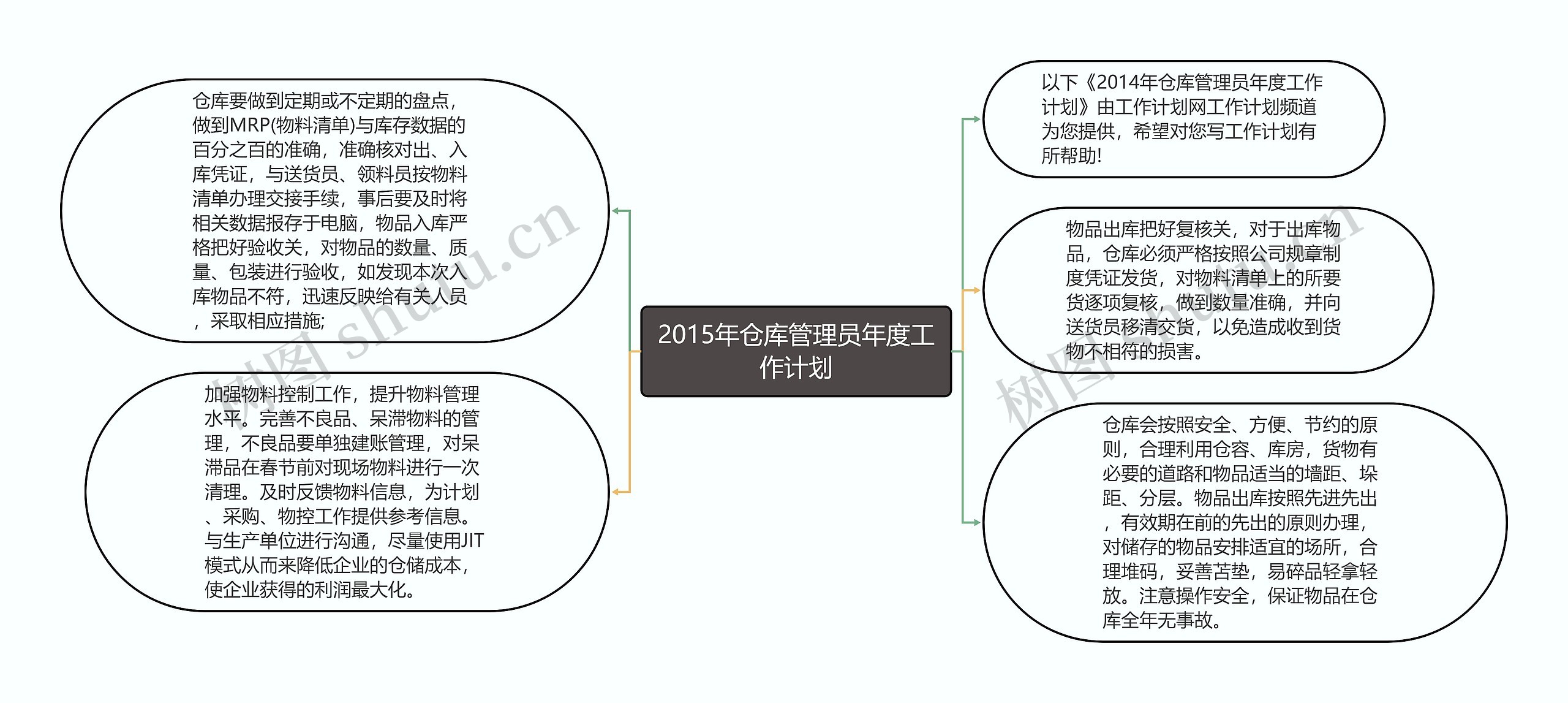 2015年仓库管理员年度工作计划思维导图